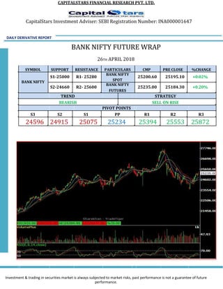 CAPITALSTARS FINANCIAL RESEARCH PVT. LTD.
CapitalStars Investment Adviser: SEBI Registration Number: INA000001647
DAILY DERIVATIVE REPORT
BANK NIFTY FUTURE WRAP
26TH APRIL 2018
SYMBOL SUPPORT RESISTANCE PARTICULARS CMP PRE CLOSE %CHANGE
S1-25000 R1- 25280
BANK NIFTY
25200.60 25195.10 +0.02%
BANK NIFTY
SPOT
S2-24660 R2- 25600
BANK NIFTY
25235.00 25184.30 +0.20%
FUTURES
TREND STRATEGY
BEARISH SELL ON RISE
PIVOT POINTS
S3 S2 S1 PP R1 R2 R3
24596 24915 25075 25234 25394 25553 25872
Investment & trading in securities market is always subjected to market risks, past performance is not a guarantee of future
performance.
 
