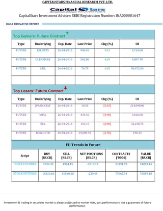 CAPITALSTARS FINANCIAL RESEARCH PVT. LTD.
CapitalStars Investment Adviser: SEBI Registration Number: INA000001647
DAILY DERIVATIVE REPORT
Top Gainers: Future Contract

Type Underlying Exp. Date Last Price Chg (%) OI
FUTSTK ESCORTS 26-04-2018 946.40 4.53 3,724.60
FUTSTK GLENMARK 26-04-2018 582.00 4.29 5,807.70
FUTSTK SAIL 26-04-2018 76.75 3.65 90,972.00
Top Losers: Future Contract

Type Underlying Exp. Date Last Price Chg (%) OI
FUTSTK JPASSOCIAT 26-04-2018 19.20 [5.65] 214,098.00
FUTSTK MFSL 26-04-2018 434.50 [3.98] 3,010.00
FUTSTK BEL 26-04-2018 143.10 [2.98] 32,100.75
FUTSTK BOSCHLTD 26-04-2018 19,689.95 [2.78] 196.33
FII Trends In Future
Script
BUY SELL NET POSITIONS CONTRACTS VALUE
[RS.CR] [RS.CR] [RS.CR] ['000S] [RS.CR]
INDEX FUTURES 2954.32 4964.45 -2010.13 23391.79 24053.44
STOCK FUTURES 16320.86 16560.30 -239.44 75065.74 76059.18
Investment & trading in securities market is always subjected to market risks, past performance is not a guarantee of future
performance.
 