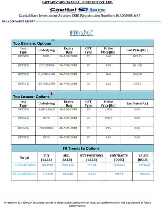 CAPITALSTARS FINANCIAL RESEARCH PVT. LTD.
CapitalStars Investment Adviser: SEBI Registration Number: INA000001647
DAILY DERIVATIVE REPORT
OPTION’s FRONT
Top Gainers: Options

Inst
Underlying
Expiry OPT Strike
Last Price[Rs.]
Type Date Type Price[Rs.]
OPTSTK DHFL 26-APR-2018 PE 640 109.05
OPTSTK HINDPETRO 26-APR-2018 PE 450 101.00
OPTSTK SUNPHARMA 26-APR-2018 PE 700 200.50
OPTSTK AMBUJACEM 26-APR-2018 CE 225 17.15
Top Looser: Options

Inst
Underlying
Expiry OPT Strike
Last Price[Rs.]
Type Date Type Price[Rs.]
OPTSTK BAJFINANCE 26-APR-2018 PE 1500 0.05
OPTSTK NTPC 26-APR-2018 CE 192.5 0.05
OPTSTK PETRONET 26-APR-2018 PE 195 0.05
OPTSTK NTPC 26-APR-2018 PE 145 0.05
FII Trends In Options
Script
BUY SELL NET POSITIONS CONTRACTS VALUE
[RS.CR] [RS.CR] [RS.CR] ['000S] [RS.CR]
INDEX OPTIONS 90229.86 90071.96 157.90 73362.84 72926.81
STOCK OPTIONS 7134.78 7033.16 101.62 7917.4 7836.95
Investment & trading in securities market is always subjected to market risks, past performance is not a guarantee of future
performance.
 