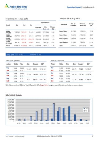 Derivative Report | India Research




FII Statistics for 16-Aug-2010                                                                Turnover on 16-Aug-2010

                                                                   Open Interest
                                                                                                                  No. of      Turnover         Change
 Detail          Buy            Sell          Net                                               Instrument
                                                                                                                 Contracts    (Rs. in cr.)       (%)
                                                       Contracts       Value        Change
                                                                     (Rs. in cr.)     (%)
INDEX                                                                                         Index Futures      547522       13950.16         11.98
              1732.62     1618.39         114.23       656882        17775.26        0.32
FUTURES
INDEX                                                                                         Stock Futures      742092       21564.04         -3.87
              7567.48     6931.31         636.17       2272006       61547.81        2.25
OPTIONS
STOCK                                                                                         Index Options      2255035      61355.97         14.48
              2019.56     2575.82        (556.27)      1345488       36948.49        1.65
FUTURES
STOCK                                                                                         Stock Options      171028        5450.6          -14.52
               486.46     529.94          (43.47)       60432         1897.94        0.67
OPTIONS
TOTAL         11806.13 11655.46           150.67       4334808      118169.51        1.75     Total              3715677      102320.77            7.86




 Nifty Spot = 5418.30                         Lot Size = 50


 Bull-Call Spreads                                                                  Bear-Put Spreads

 Action       Strike    Price          Risk         Reward         BEP              Action    Strike     Price       Risk    Reward          BEP

 Buy         5500       20.65                                                       Buy       5400      50.65
                                       16.50        83.50    5516.50                                               26.75     73.25       5373.25
 Sell        5600       4.15                                                        Sell      5300      23.90
 Buy         5500       20.65                                                       Buy       5400      50.65
                                       19.70        180.30   5519.70                                               40.10     159.90      5359.90
 Sell        5700       0.95                                                        Sell      5200      10.55
 Buy         5600       4.15                                                        Buy       5300      23.90
                                       3.20         96.80    5603.20                                               13.35     86.65       5286.65
 Sell        5700       0.95                                                        Sell      5200      10.55

Note: Above mentioned Bullish or Bearish Spreads in Nifty (August Series) are given as an information and not as a recommendation




Nifty Put-Call Analysis




 For Private Circulation Only                            SEBI Registration No: INB 010996539                                                         2
 