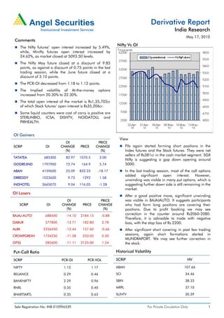 Derivative Report
                                                                                                          India Research
                                                                                                                  May 17, 2010
 Comments
                                                                   Nifty Vs OI
    The Nifty futures’ open interest increased by 5.49%,
    while, Minifty futures open interest increased by
    24.62%, as market closed at 5093.50 levels.
    The Nifty May future closed at a discount of 9.85
    points, as against a discount of 0.75 points in the last
    trading session, while the June future closed at a
    discount of 3.10 points.
    The PCR-OI decreased from 1.18 to 1.12 points.
    The Implied volatility of At-the-money               options
    increased from 20.30% to 22.30%.
    The total open interest of the market is Rs1,35,702cr
    of which Stock futures’ open interest is Rs35,206cr.
    Some liquid counters were cost of carry is positive are
    STERLINBIO, ICSA, DISHTV, NOIDATOLL and
    PIRHEALTH.


OI Gainers
                                                                     View
                               OI                    PRICE
SCRIP               OI       CHANGE      PRICE      CHANGE                FIIs again started forming short positions in the
                               (%)                    (%)                 Index futures and the Stock futures. They were net
                                                                          sellers of Rs381cr in the cash market segment. SGX
TATATEA            685300       82.97    1070.5          3.00
                                                                          Nifty is suggesting a gap down opening around
GODREJIND         1797900       73.74     164.9          5.74             5000.
ABAN              4159600       25.09    832.25      -18.17               In the last trading session, most of the call options
                                                                          added significant open interest. However,
DRREDDY           1023600         9.73    1292           1.58
                                                                          unwinding was visible in many put options, which is
INDHOTEL          3665070         9.04   116.05          -1.28            suggesting further down side is still remaining in the
                                                                          market.
OI Losers
                                                                          After a good positive move, significant unwinding
                                OI                        PRICE           was visible in BAJAJAUTO. It suggests participants
    SCRIP           OI        CHANGE      PRICE          CHANGE           who had form long positions are covering their
                                (%)                        (%)            positions. Due to profit booking we may see
BAJAJ-AUTO         688400       -14.10   2184.15          -0.88
                                                                          correction in the counter around Rs2060-2080.
                                                                          Therefore, it is advisable to trade with negative
DABUR              577800       -13.71    182.80           2.78           bias, with the stop loss of Rs.2200.
ALBK              2256450       -13.44    157.60          -0.66           After significant short covering in past few trading
CROMPGREAV        1734250       -11.28    250.05           0.20           sessions, again short formations started in
                                                                          MUNDRAPORT. We may see further correction in
OFSS               285600       -11.11   2125.00           1.24           the stock.

Put-Call Ratio                                                     Historical Volatility

SCRIP                         PCR-OI          PCR-VOL              SCRIP                                           HV

NIFTY                          1.12               1.17             ABAN                                          107.66

RELIANCE                       0.29               0.46             SCI                                            34.46

BANKNIFTY                      2.29               0.96             SBIN                                           38.33

RNRL                           0.35               0.40             MRPL                                           37.10

BHARTIARTL                     0.35               0.63             SUNTV                                          30.39


 Sebi Registration No: INB 010996539                                                    For Private Circulation Only          1
 