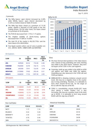 Derivative Report
                                                                                                           India Research
                                                                                                                     Sep 17, 2010
Comments
                                                                     Nifty Vs OI
 The Nifty futures’ open interest increased by 2.40%
       while Minifty futures’ open interest decreased by
       5.42% as market closed at 5828.70 levels.
 The Nifty Sep future closed at a premium of 13.20
       points, against a discount of 0.85 points in the last
       trading session. On the other hand, Oct future closed
       at a premium of 26.40 points.
 The PCR-OI increased from 1.79 to 1.77 points.
 The        Implied volatility of At-the-money            options
       increased from 17.00% to 16.00%.
 The total OI of the market is Rs2,04,770cr and the
       stock futures OI is Rs50,850cr.
 Few liquid counters where cost of carry is positive are
       GTL, SINTEX, NHPC, ORBITCORP and ISPATIND.


OI Gainers
                                  OI                    PRICE
SCRIP                  OI       CHANGE      PRICE      CHANGE
                                                                      View
                                  (%)                    (%)           FIIs have formed short positions in the Index futures
APIL                  829500     83.52      776.00          6.08         and a blend of long unwinding and some shorting
                                                                         was visible in the stock futures. However, they were
EXIDEIND            1964000      42.94      156.15          -5.76        net buyers of Rs1120cr in the cash segment.
DIVISLAB              692500     19.91      722.05          -3.59
                                                                       Yesterday, build up was visible in the 6000 to 6200
AREVAT&D            2170000      19.82      293.40          0.51         call options and 5800 and 5900 Put options.
                                                                         Unwinding was also observed in the 5700 call and
MARUTI              3328250      17.52     1397.30          2.09
                                                                         5500 put options.
OI Losers                                                              AMBUJACEM is showing resistance around current
                                                                         levels. We may see a negative move in the counter
                                  OI                        PRICE
SCRIP                  OI       CHANGE      PRICE          CHANGE        due to long unwinding. Therefore, it is advisable to
                                  (%)                        (%)         form short around Rs135-136, for the target of
                                                                         Rs123 with the stop loss of Rs140.
APOLLOTYRE          12188000      -16.29     85.25           0.59
                                                                       CIPLA is consolidating around Rs305-307 levels
PFC                   789000      -13.39    357.05           0.98
                                                                         since almost a month. Positive CoC is also
INDIANB              1438000      -12.74    261.80           0.94        increasing. We may see a positive move in the stock
                                                                         up to Rs320. It is advisable to form long around
CROMPGREAV           1240000      -11.24    312.85           1.89
                                                                         Rs305 with the stop loss of Rs297.
BEL                   274750      -10.29   1806.75          -0.50


Put-Call Ratio                                                         Historical Volatility

SCRIP                           PCR-OI         PCR-VOL                 SCRIP                                     HV

NIFTY                            1.77               1.16               APIL                                     38.84

RELIANCE                         0.42               0.20               DIVISLAB                                 26.46

BANKNIFTY                        2.34               2.22               EXIDEIND                                 49.69

TATASTEEL                        0.70               0.46               FEDERALBNK                               34.08

SBIN                             1.06               0.54               INFOSYSTCH                               28.15


SEBI Registration No: INB 010996539                                                   For Private Circulation Only            1
 