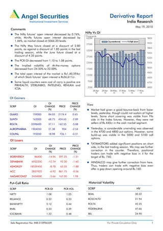 Derivative Report
                                                                                                      India Research
                                                                                                              May 19, 2010
Comments
                                                                   Nifty Vs OI
   The Nifty futures’ open interest decreased by 0.76%,
   while, Minifty futures open interest decreased by
   1.46%, as market closed at 5066.20 levels.
   The Nifty May future closed at a discount of 2.80
   points, as against a discount of 1.85 points in the last
   trading session, while the June future closed at a
   discount of 4.35 points.
   The PCR-OI decreased from 1.10 to 1.08 points.
   The Implied volatility of At-the-money                options
   decreased from 24.50% to 22.00%.
   The total open interest of the market is Rs1,40,594cr
   of which Stock futures’ open interest is Rs36,611cr.
   Some liquid counters were cost of carry is positive are
   PIRHEALTH, STERLINBIO, PATELENG, RENUKA and
   ICSA.


OI Gainers
                              OI                     PRICE
                                                                    View
SCRIP              OI       CHANGE       PRICE      CHANGE
                              (%)                     (%)              Market had given a good bounce-back from lower
GLAXO             159000        84.03    2174.4          0.65
                                                                       levels, yesterday, though could not sustain at higher
                                                                       levels. Some short covering was visible from FIIs
SUNTV             162000        68.75    424.65          -2.89         side in the Index futures. However, they were net
ROLTA            3598400        37.11    162.55          -5.08         sellers of Rs.440cr in the cash market segment.

AUROPHARMA       1904050        21.38      904           -2.54         Yesterday, a considerable unwinding was observed
                                                                       in the 4700 and 4800 put options. However, some
COLPAL            193050        18.98     726.1          -0.51         build-up was visible in the 5000 and 5100 call
                                                                       options.
OI Losers
                                                                       TATAMOTORS added significant positions on short
                               OI                     PRICE
                                                                       side, in the last trading session. We may see further
SCRIP               OI       CHANGE       PRICE      CHANGE
                               (%)                     (%)
                                                                       correction in the counter. Therefore, positional
                                                                       traders can trade with negative bias in it for the
BGRENERGY           86400      -14.96    597.25          -1.51         target of Rs. 740.
DENABANK          6922250      -12.74     92.30          -1.60         HINDALCO may give further correction from here.
ASHOKLEY         18529450        -8.78    65.35          -1.88         Thus, traders can trade with negative bias even
                                                                       after a gap down opening around Rs.160.
ACC               2837922        -6.92   861.75          -0.56
NAGARCONST        2434000        -5.66   167.00           1.98

Put-Call Ratio                                                       Historical Volatility

SCRIP                        PCR-OI          PCR-VOL                 SCRIP                                     HV

NIFTY                         1.08                1.05               BEML                                     30.32

RELIANCE                      0.22                0.23               BOSCHLTD                                 21.94

BANKNIFTY                     2.12                0.44               ROLTA                                    45.25

RNRL                          0.33                0.39               FEDERALBNK                               47.66

ICICIBANK                     1.22                0.48               BEL                                      24.90


Sebi Registration No: INB 010996539                                                 For Private Circulation Only          1
 
