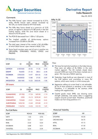 Derivative Report
                                                                                                         India Research
                                                                                                                 May 20, 2010
Comments
                                                                     Nifty Vs OI
      The Nifty futures’ open interest increased by 6.31%,
      while, Minifty futures open interest increased by
      40.12%, as market closed at 4919.65 levels.
      The Nifty May future closed at a premium of 3.25
      points, as against a discount of 2.80 points in the last
      trading session, while the June future closed at a
      discount of 0.95 points.
      The PCR-OI decreased from 1.08 to 1.03 points.
      The Implied volatility of At-the-money               options
      increased from 22.00% to 28.50%.
      The total open interest of the market is Rs1,44,408cr
      of which Stock futures’ open interest is Rs36,115cr.
      Some liquid counters were cost of carry is positive are
      IVRCLINFRA, STERLINBIO, KSOILS, ONGC and
      PRAJIND.


OI Gainers
                                OI                      PRICE
                                                                      View
SCRIP                OI       CHANGE       PRICE       CHANGE
                                (%)                      (%)             FIIs have formed short positions in the Index futures.
UNITECH           61822500        22.35      71.35         -6.43
                                                                         They were net sellers of Rs.1384cr in the cash
                                                                         market segment. The US markets closed down
GESHIP              966000        21.23      280.6         -6.48         around 0.50% but most of the Asian markets are in
ICICIBANK         12935350        14.97    824.45          -7.28         green. We may see a flattish opening.

FSL               34608500        13.88      27.05         -5.09         Yesterday, huge build-up was observed in most of
                                                                         the Call options and unwinding in many Put
INFOSYSTCH         3061400        13.33   2602.85          -1.00         options, which were mainly in in-the-money puts.

OI Losers                                                                Aggressive selling at current level is not advisable.
                                                                         As lot of short positions is standing in the market.
                                 OI                     PRICE
                                                                         Therefore, it is advisable to be cautious while
SCRIP                 OI       CHANGE       PRICE      CHANGE
                                 (%)                     (%)
                                                                         trading with negative bias.

CUMMINSIND          291900       -17.24    569.00          -1.74         Capital goods major BHEL was showing some
                                                                         strength yesterday, and option data is suggesting
BOSCHLTD               5200      -16.13   5078.30          -0.61         support around current level. Therefore, positional
CHENNPETRO          752400       -15.21    254.65           0.45         traders can form long positions in it.

AUROPHARMA         1626150       -14.60    875.80          -3.12
FEDERALBNK         1126724       -14.25    312.70           1.69

Put-Call Ratio                                                         Historical Volatility

SCRIP                          PCR-OI          PCR-VOL                 SCRIP                                      HV

NIFTY                            1.03               0.93               GTLINFRA                                  45.25

RELIANCE                         0.21               0.31               ORCHIDCHEM                                54.75

RNRL                             0.32               0.24               MTNL                                      47.15

ICICIBANK                        0.88               0.51               BEML                                      41.54

TATASTEEL                        0.24               0.39               ICICIBANK                                 50.79


Sebi Registration No: INB 010996539                                                    For Private Circulation Only          1
 