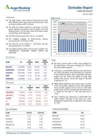 Derivative Report
                                                                                                          India Research
                                                                                                                    Oct 20, 2010
Comments
                                                                   Nifty Vs OI
 The Nifty futures’ open interest decreased by 2.83%
     while Minifty futures’ open interest increased by 5.53%
     as market closed at 6027.30 levels.
 The Nifty Oct future closed at a premium of 16.85
     points, against a premium of 46.25 points in the last
     trading session. On the other hand, Nov future closed
     at a premium of 45.40 points.
 The PCR-OI decreased from 1.26 to 1.22 points.
 The      Implied volatility of At-the-money            options
     increased from 19.75% to 21.00%.
 The total OI of the market is `1,84,442cr and the
     stock futures OI is `51,548cr.
 Few liquid counters where cost of carry is positive are
     COREPROTEC, HEXAWARE, TRIVENI, GVKPIL and
     WELCORP.

OI Gainers
                                OI                    PRICE         View
SCRIP                OI       CHANGE      PRICE      CHANGE
                                (%)                    (%)           FIIs have covered some of their short positions in
                                                                       the Index futures. They were net buyers of `107cr in
BIOCON            5676000      20.03     454.95          12.86         the cash market segment.
POWERGRID        33548000      19.91     105.35          -1.31
                                                                     Yesterday, a considerable build up was observed in
SESAGOA          15561000      12.85     359.30          -3.52         the 6100 call options and unwinding was observed
                                                                       in the 6100 put option. After a gap down opening,
M&M              11723000      11.83     701.50           0.04
                                                                       traders can use 6100 call option to trade with
HEXAWARE          4016000      11.31      84.00           1.39         positive bias around `40 for the target of `80 with
                                                                       a stop loss of `25.
OI Losers
                                                                     M&M added significant open interest over a month.
                                OI                        PRICE        It has its immediate support around `690. Negative
SCRIP                OI       CHANGE       PRICE         CHANGE        move around support can be used to trade with
                                (%)                        (%)         positive bias as some strength was also observed in
JISLJALEQS          260250     -15.64     1137.55          5.50        it. Target for the stock is `720 and stop loss is
                                                                       `678.
HCLTECH            1772000     -11.75      439.25         -1.61
                                                                     Some shorting was witnessed in EDUCOMP. We
TECHM              1314750     -10.33      761.25          0.71        expect further correction in the stock too. Thus,
LT                 2982875      -9.49     1995.80         -0.97        trading with negative bias is advisable for the target
                                                                       of `600.
GAIL               2617500      -9.07      509.50          1.57


Put-Call Ratio                                                       Historical Volatility

SCRIP                         PCR-OI          PCR-VOL                SCRIP                                      HV

NIFTY                          1.22               1.01               BIOCON                                    67.87

RELIANCE                       0.36               0.28               JISLJALEQS                                38.84

TATASTEEL                      0.28               0.36               INFOSYSTCH                                32.74

INFOSYSTCH                     0.19               0.22               FEDERALBNK                                45.09

SBIN                           0.74               0.41               MUNDRAPORT                                44.19


SEBI Registration No: INB 010996539                                                  For Private Circulation Only            1
 