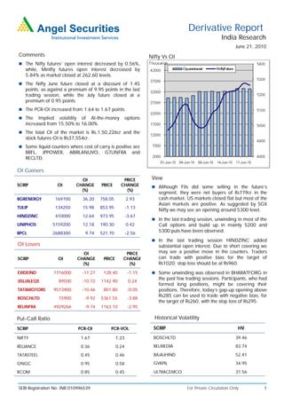Derivative Report
                                                                                                     India Research
                                                                                                             June 21, 2010
Comments                                                          Nifty Vs OI
 The Nifty futures’ open interest decreased by 0.56%,
   while, Minifty futures open interest decreased by
   5.84% as market closed at 262.60 levels.
 The Nifty June future closed at a discount of 1.45
   points, as against a premium of 9.95 points in the last
   trading session, while the July future closed at a
   premium of 0.95 points.
 The PCR-OI increased from 1.64 to 1.67 points.
 The    Implied volatility of At-the-money             options
   increased from 15.50% to 16.00%.
 The total OI of the market is Rs.1,50,226cr and the
   stock futures OI is Rs37,554cr.
 Some liquid counters where cost of carry is positive are
   BRFL, JPPOWER,       ABIRLANUVO,       GTLINFRA         and
   RECLTD.

OI Gainers
                              OI                    PRICE          View
SCRIP              OI       CHANGE      PRICE      CHANGE           Although FIIs did some selling in the future’s
                              (%)                    (%)
                                                                      segment, they were net buyers of Rs779cr in the
BGRENERGY        169700        36.20    758.05          2.93          cash market. US markets closed flat but most of the
                                                                      Asian markets are positive. As suggested by SGX
TULIP            134250        15.98    853.95          -1.13
                                                                      Nifty we may see an opening around 5300 level.
HINDZINC         410000        12.64    973.95          -3.67
                                                                    In the last trading session, unwinding in most of the
UNIPHOS          5159200       12.18    190.30          0.42          Call options and build up in mainly 5200 and
BPCL             2688300        9.74    521.70          -2.56
                                                                      5300 puts have been observed.
                                                                    In the last trading session HINDZINC added
OI Losers                                                             substantial open interest. Due to short covering we
                              OI                     PRICE            may see a positive move in the counters. Traders
SCRIP              OI       CHANGE       PRICE      CHANGE            can trade with positive bias for the target of
                              (%)                     (%)             Rs1020; stop loss should be at Rs960.
EXIDEIND         1716000       -11.27    128.40          -1.15      Some unwinding was observed in BHARATFORG in
                                                                      the past few trading sessions. Participants, who had
JISLJALEQS         89500       -10.72   1142.90          0.24
                                                                      formed long positions, might be covering their
TATAMOTORS       9573900       -10.46    801.80          -0.05        positions. Therefore, today’s gap-up opening above
                                                                      Rs285 can be used to trade with negative bias, for
BOSCHLTD           15900        -9.92   5361.55          -3.88
                                                                      the target of Rs260, with the stop loss of Rs295.
RELINFRA         4929266        -9.74   1163.10          -2.95

Put-Call Ratio                                                      Historical Volatility

SCRIP                        PCR-OI         PCR-VOL                 SCRIP                                     HV

NIFTY                         1.67               1.23               BOSCHLTD                                 39.46

RELIANCE                      0.36               0.24               RELMEDIA                                 83.74

TATASTEEL                     0.45               0.46               BAJAJHIND                                52.41

ONGC                          0.95               0.58               GVKPIL                                   34.95

RCOM                          0.85               0.45               ULTRACEMCO                               31.56


SEBI Registration No: INB 010996539                                                For Private Circulation Only          1
 