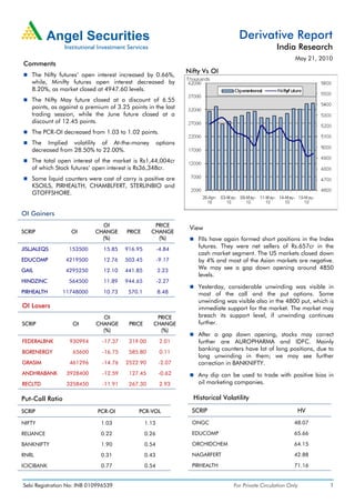 Derivative Report
                                                                                                    India Research
                                                                                                            May 21, 2010
Comments
                                                                 Nifty Vs OI
   The Nifty futures’ open interest increased by 0.66%,
   while, Minifty futures open interest decreased by
   8.20%, as market closed at 4947.60 levels.
   The Nifty May future closed at a discount of 6.55
   points, as against a premium of 3.25 points in the last
   trading session, while the June future closed at a
   discount of 12.45 points.
   The PCR-OI decreased from 1.03 to 1.02 points.
   The Implied volatility of At-the-money              options
   decreased from 28.50% to 22.00%.
   The total open interest of the market is Rs1,44,004cr
   of which Stock futures’ open interest is Rs36,348cr.
   Some liquid counters were cost of carry is positive are
   KSOILS, PIRHEALTH, CHAMBLFERT, STERLINBIO and
   GTOFFSHORE.


OI Gainers
                              OI                   PRICE
                                                                  View
SCRIP              OI       CHANGE     PRICE      CHANGE
                              (%)                   (%)              FIIs have again formed short positions in the Index
JISLJALEQS         153500      15.85   916.95          -4.84
                                                                     futures. They were net sellers of Rs.657cr in the
                                                                     cash market segment. The US markets closed down
EDUCOMP           4219500      12.76   503.45          -9.17         by 4% and most of the Asian markets are negative.
GAIL              4295250      12.10   441.85          2.23
                                                                     We may see a gap down opening around 4850
                                                                     levels.
HINDZINC           564500      11.89   944.65          -2.27
                                                                     Yesterday, considerable unwinding was visible in
PIRHEALTH        11748000      10.73    570.1          8.48          most of the call and the put options. Some
                                                                     unwinding was visible also in the 4800 put, which is
OI Losers                                                            immediate support for the market. The market may
                              OI                    PRICE            breach its support level, if unwinding continues
SCRIP               OI      CHANGE      PRICE      CHANGE            further.
                              (%)                    (%)
                                                                     After a gap down opening, stocks may correct
FEDERALBNK         930994     -17.37    319.00          2.01         further are AUROPHARMA and IDFC. Mainly
                                                                     banking counters have lot of long positions, due to
BGRENERGY           65600     -16.75    585.80          0.11
                                                                     long unwinding in them; we may see further
GRASIM             461296     -14.76   2522.90         -2.07         correction in BANKNIFTY.
ANDHRABANK        3928400     -12.59    127.45         -0.62         Any dip can be used to trade with positive bias in
RECLTD            3258450     -11.91    267.30          2.93         oil marketing companies.

Put-Call Ratio                                                     Historical Volatility

SCRIP                        PCR-OI         PCR-VOL                SCRIP                                     HV

NIFTY                         1.03              1.13               ONGC                                     48.07

RELIANCE                      0.22              0.26               EDUCOMP                                  65.66

BANKNIFTY                     1.90              0.54               ORCHIDCHEM                               64.15

RNRL                          0.31              0.43               NAGARFERT                                42.88

ICICIBANK                     0.77              0.54               PIRHEALTH                                71.16


Sebi Registration No: INB 010996539                                               For Private Circulation Only         1
 