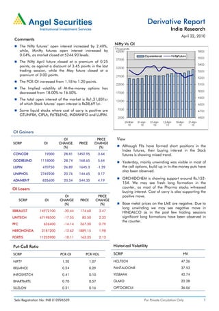 Derivative Report
                                                                                                       India Research
                                                                                                               April 22, 2010
 Comments
                                                                   Nifty Vs OI
      The Nifty futures’ open interest increased by 2.40%,
      while, Minifty futures open interest increased by
      0.04%, as market closed at 5244.90 levels.
      The Nifty April future closed at a premium of 0.25
      points, as against a discount of 3.45 points in the last
      trading session, while the May future closed at a
      premium of 3.00 points.
      The PCR-OI increased from 1.18 to 1.20 points.
      The Implied volatility of At-the-money options has
      decreased from 18.00% to 16.50%.
      The total open interest of the market is Rs1,31,831cr
      of which Stock futures’ open interest is Rs38,691cr.
      Some liquid stocks where cost of carry is positive are
      GTLINFRA, CIPLA, PATELENG, INDIAINFO and LUPIN.



OI Gainers
                                OI                      PRICE        View
SCRIP                OI       CHANGE       PRICE       CHANGE
                                (%)                      (%)            Although FIIs have formed short positions in the
                                                                        Index futures, their buying interest in the Stock
CONCOR               19000        28.81   1452.95          3.64         futures is showing mixed trend.
GODREJIND          1118000        28.74    168.65          5.64         Yesterday, mainly unwinding was visible in most of
LUPIN               470750        26.89    1645.3          -1.59        the call options, build up in In-the-money puts have
                                                                        also been observed.
UNIPHOS            2769200        20.76    144.65          0.17
                                                                        ORCHIDCHEM is showing support around Rs.152-
ADANIENT            835600        20.54    544.35          4.19
                                                                        154. We may see fresh long formation in the
OI Losers                                                               counter, as most of the Pharma stocks witnessed
                                                                        buying interest. Cost of carry is also supporting the
                                 OI                     PRICE           positive move.
      SCRIP          OI        CHANGE       PRICE      CHANGE
                                 (%)                     (%)            Base metal prices on the LME are negative. Due to
                                                                        long unwinding we may see negative move in
IBREALEST         14972100       -20.44     174.60          3.47        HINDALCO as in the past few trading sessions
UNITECH           67198500       -17.55      85.50          2.33        significant long formations have been observed in
                                                                        the counter.
PFC                  626400      -14.14     267.30          0.79
HEROHONDA          2181200       -12.62    1889.15          1.98
FORTIS            11235900       -10.11     163.35          2.13

Put-Call Ratio                                                     Historical Volatility

SCRIP                          PCR-OI           PCR-VOL            SCRIP                                        HV

NIFTY                            1.20               1.07           HCLTECH                                     47.26

RELIANCE                         0.24               0.29           PANTALOONR                                  37.53

INFOSYSTCH                       0.41               0.10           YESBANK                                     42.74

BHARTIARTL                       0.70               0.57           GLAXO                                       22.28

SUZLON                           0.21               0.16           OPTOCIRCUI                                  36.06


 Sebi Registration No: INB 010996539                                                 For Private Circulation Only           1
 