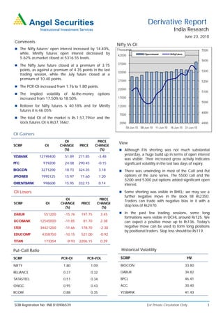 Derivative Report
                                                                                                        India Research
                                                                                                                June 23, 2010
Comments
                                                                    Nifty Vs OI
 The Nifty futures’ open interest increased by 14.40%,
      while, Minifty futures open interest decreased by
      5.62% as market closed at 5316.55 levels.
 The Nifty June future closed at a premium of 3.75
      points, as against a premium of 4.35 points in the last
      trading session, while the July future closed at a
      premium of 10.40 points.
 The PCR-OI increased from 1.76 to 1.80 points.

 The       Implied volatility of At-the-money            options
      increased from 17.50% to 18.50%.
 Rollover for Nifty futures is 40.18% and for Minifty
      futures it is 46.05%
 The total OI of the market is Rs.1,57,794cr and the
      stock futures OI is Rs37,766cr.


OI Gainers
                                OI                    PRICE
                                                                     View
SCRIP                OI       CHANGE      PRICE      CHANGE
                                (%)                    (%)            Although FIIs shorting was not much substantial
YESBANK           12198400       51.89    271.85          -3.48
                                                                        yesterday, a huge build up in terms of open interest
                                                                        was visible. Their increased gross activity indicates
PFC                 979200       24.08    290.45          -0.15         significant volatility in the last two days of expiry.
BIOCON             3271200       18.73    324.35          3.18        There was unwinding in most of the Call and Put
JPPOWER            7995125       15.97     71.60          1.20          options of the June series. The 5500 call and the
                                                                        5200 and 5300 put options added significant open
ORIENTBANK          998600       15.95    332.15          0.14          interest.

OI Losers                                                             Some shorting was visible in BHEL; we may see a
                                                                        further negative move in the stock till Rs2350.
                                 OI                    PRICE
                                                                        Traders can trade with negative bias in it with a
SCRIP                 OI       CHANGE      PRICE      CHANGE
                                 (%)                    (%)
                                                                        stop loss of Rs2470.

DABUR                551200      -15.76    197.75          3.45       In the past few trading sessions, some long
                                                                        formations were visible in DCHL around Rs125. We
UCOBANK           12545000       -11.85     81.70          2.38         can expect a positive move up to Rs136. Today’s
STER              34421200       -11.66    178.70          -2.30        negative move can be used to form long positions
                                                                        by positional traders. Stop loss should be Rs119.
EDUCOMP             4358750      -10.15    521.00          -0.92
TITAN                173354       -9.93   2206.15          0.39

Put-Call Ratio                                                        Historical Volatility

SCRIP                          PCR-OI          PCR-VOL                SCRIP                                      HV

NIFTY                           1.80               1.09               BIOCON                                    33.80

RELIANCE                        0.37               0.32               DABUR                                     34.82

TATASTEEL                       0.51               0.34               BPCL                                      46.41

ONGC                            0.95               0.43               ACC                                       30.40

RCOM                            0.88               0.35               YESBANK                                   41.43


SEBI Registration No: INB 010996539                                                   For Private Circulation Only          1
 