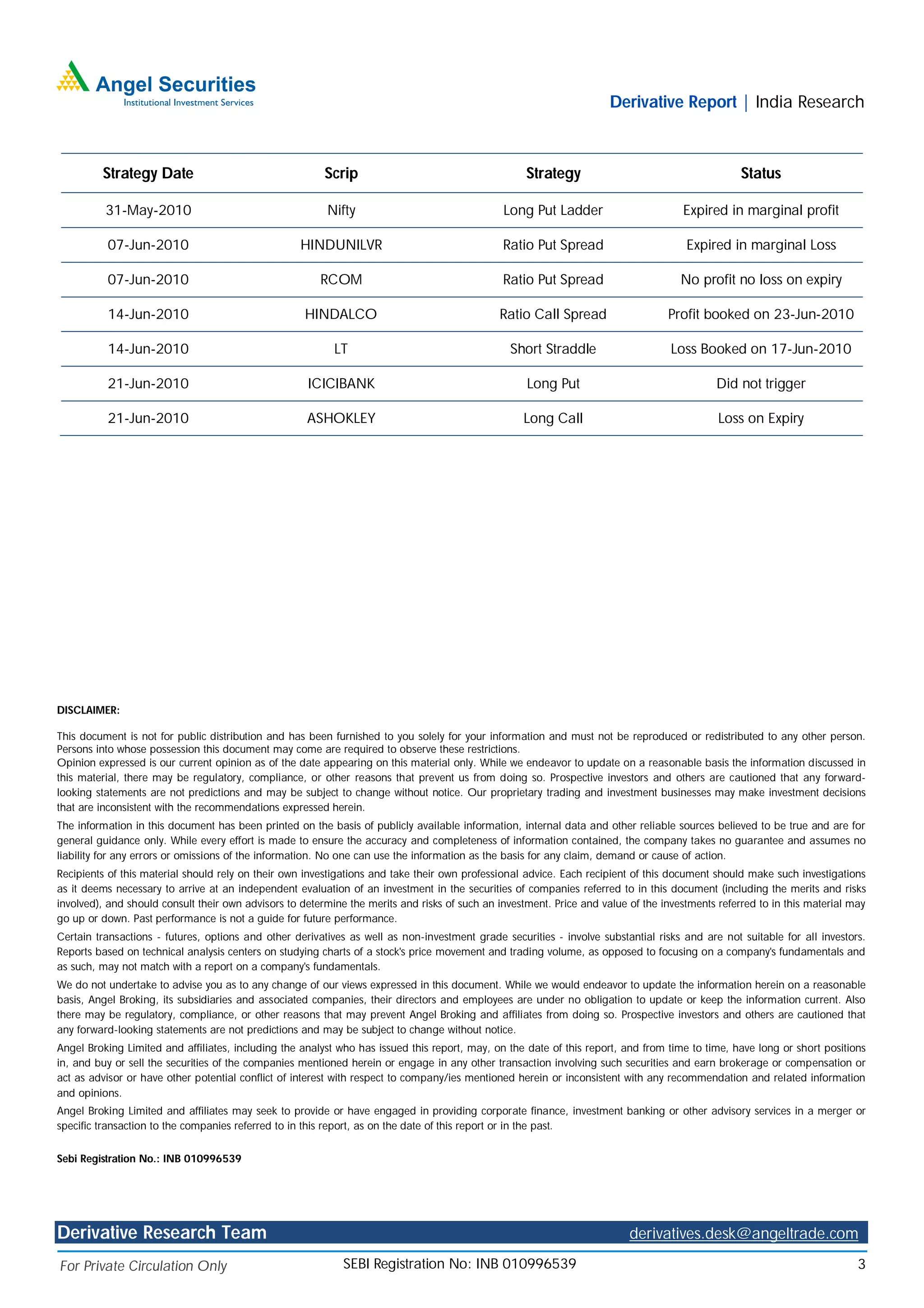 Derivative Report | India Research



         Strategy Date                                   Scrip                                      Strategy                                      Status

          31-May-2010                                    Nifty                                 Long Put Ladder                       Expired in marginal profit

          07-Jun-2010                               HINDUNILVR                                 Ratio Put Spread                       Expired in marginal Loss

          07-Jun-2010                                   RCOM                                   Ratio Put Spread                      No profit no loss on expiry

          14-Jun-2010                               HINDALCO                                  Ratio Call Spread                   Profit booked on 23-Jun-2010

          14-Jun-2010                                      LT                                   Short Straddle                     Loss Booked on 17-Jun-2010

          21-Jun-2010                                ICICIBANK                                      Long Put                                Did not trigger

          21-Jun-2010                                ASHOKLEY                                      Long Call                                 Loss on Expiry




DISCLAIMER:

This document is not for public distribution and has been furnished to you solely for your information and must not be reproduced or redistributed to any other person.
Persons into whose possession this document may come are required to observe these restrictions.
Opinion expressed is our current opinion as of the date appearing on this material only. While we endeavor to update on a reasonable basis the information discussed in
this material, there may be regulatory, compliance, or other reasons that prevent us from doing so. Prospective investors and others are cautioned that any forward-
looking statements are not predictions and may be subject to change without notice. Our proprietary trading and investment businesses may make investment decisions
that are inconsistent with the recommendations expressed herein.
The information in this document has been printed on the basis of publicly available information, internal data and other reliable sources believed to be true and are for
general guidance only. While every effort is made to ensure the accuracy and completeness of information contained, the company takes no guarantee and assumes no
liability for any errors or omissions of the information. No one can use the information as the basis for any claim, demand or cause of action.
Recipients of this material should rely on their own investigations and take their own professional advice. Each recipient of this document should make such investigations
as it deems necessary to arrive at an independent evaluation of an investment in the securities of companies referred to in this document (including the merits and risks
involved), and should consult their own advisors to determine the merits and risks of such an investment. Price and value of the investments referred to in this material may
go up or down. Past performance is not a guide for future performance.
Certain transactions - futures, options and other derivatives as well as non-investment grade securities - involve substantial risks and are not suitable for all investors.
Reports based on technical analysis centers on studying charts of a stock's price movement and trading volume, as opposed to focusing on a company's fundamentals and
as such, may not match with a report on a company's fundamentals.
We do not undertake to advise you as to any change of our views expressed in this document. While we would endeavor to update the information herein on a reasonable
basis, Angel Broking, its subsidiaries and associated companies, their directors and employees are under no obligation to update or keep the information current. Also
there may be regulatory, compliance, or other reasons that may prevent Angel Broking and affiliates from doing so. Prospective investors and others are cautioned that
any forward-looking statements are not predictions and may be subject to change without notice.
Angel Broking Limited and affiliates, including the analyst who has issued this report, may, on the date of this report, and from time to time, have long or short positions
in, and buy or sell the securities of the companies mentioned herein or engage in any other transaction involving such securities and earn brokerage or compensation or
act as advisor or have other potential conflict of interest with respect to company/ies mentioned herein or inconsistent with any recommendation and related information
and opinions.
Angel Broking Limited and affiliates may seek to provide or have engaged in providing corporate finance, investment banking or other advisory services in a merger or
specific transaction to the companies referred to in this report, as on the date of this report or in the past.


Sebi Registration No.: INB 010996539




Derivative Research Team                                                                                                  derivatives.desk@angeltrade.com

For Private Circulation Only                                 SEBI Registration No: INB 010996539                                                                           3
 