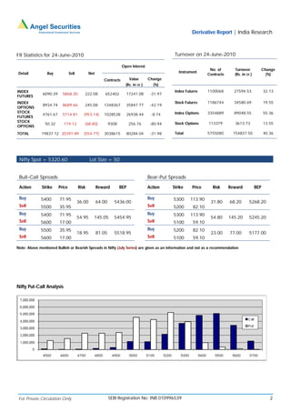 Derivative Report | India Research



FII Statistics for 24-June-2010                                                                 Turnover on 24-June-2010

                                                                    Open Interest
                                                                                                                   No. of       Turnover             Change
 Detail          Buy            Sell          Net                                                 Instrument
                                                                                                                  Contracts     (Rs. in cr.)           (%)
                                                       Contracts        Value        Change
                                                                      (Rs. in cr.)     (%)
INDEX                                                                                           Index Futures     1100068       27594.53             32.13
              6090.39     5868.30         222.08        652402        17241.08        -31.97
FUTURES
INDEX                                                                                           Stock Futures     1186744       34580.69             19.55
              8934.74     8689.66         245.08       1348367        35847.77        -42.19
OPTIONS
STOCK                                                                                           Index Options     3354889       89048.55             55.36
              4761.67     5714.81         (953.14)     1028538        26938.44         -8.74
FUTURES
STOCK                                                                                           Stock Options     113379        3613.73              13.55
                50.32      119.12         (68.80)           9308         256.76       -80.94
OPTIONS
TOTAL         19837.12 20391.89           (554.77)     3038615        80284.04        -31.98    Total             5755080      154837.50             40.36




 Nifty Spot = 5320.60                          Lot Size = 50


 Bull-Call Spreads                                                                   Bear-Put Spreads

 Action       Strike    Price          Risk         Reward         BEP               Action    Strike     Price     Risk      Reward           BEP

 Buy         5400       71.95                                                        Buy       5300     113.90
                                       36.00        64.00     5436.00                                              31.80      68.20       5268.20
 Sell        5500       35.95                                                        Sell      5200       82.10
 Buy         5400       71.95                                                        Buy       5300     113.90
                                       54.95     145.05       5454.95                                              54.80      145.20      5245.20
 Sell        5600       17.00                                                        Sell      5100       59.10
 Buy         5500       35.95                                                        Buy       5200       82.10
                                       18.95        81.05     5518.95                                              23.00      77.00       5177.00
 Sell        5600       17.00                                                        Sell      5100       59.10

Note: Above mentioned Bullish or Bearish Spreads in Nifty (July Series) are given as an information and not as a recommendation




Nifty Put-Call Analysis




 For Private Circulation Only                               SEBI Registration No: INB 010996539                                                         2
 