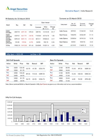 Derivative Report | India Research



FII Statistics for 23-March-2010                                                                Turnover on 23-March-2010

                                                                    Open Interest
                                                                                                                   No. of       Turnover             Change
 Detail          Buy            Sell           Net                                                Instrument
                                                                                                                  Contracts     (Rs. in cr.)           (%)
                                                        Contracts       Value        Change
                                                                      (Rs. in cr.)     (%)
INDEX                                                                                           Index Futures     829532        21560.02             10.40
              6869.94     6291.40         578.54         608196       16143.28        22.17
FUTURES
INDEX                                                                                           Stock Futures     1006392       34366.89             21.12
              4539.01     4617.79         (78.78)       1747044       45776.78         1.82
OPTIONS
STOCK                                                                                           Index Options     2290054       59793.25             15.78
              8290.22     8391.74         (101.53)       881511       29008.32         0.17
FUTURES
STOCK                                                                                           Stock Options      84203        2969.94              -0.43
               103.08      109.86             (6.78)     26058          900.78         0.36
OPTIONS
TOTAL         19802.24 19410.80           391.45        3262809       91829.16         4.59     Total             4210181      118690.10             15.76




 Nifty Spot = 5225.30                          Lot Size = 50


 Bull-Call Spreads                                                                   Bear-Put Spreads

 Action      Strike     Price          Risk       Reward          BEP                Action    Strike     Price     Risk      Reward           BEP

 Buy         5200       134.40                                                       Buy       5100       28.90
                                       52.70         47.30      5252.70                                            10.45      89.55       5089.55
 Sell        5300        81.70                                                       Sell      5000       18.45
 Buy         5200       134.40                                                       Buy       5100       28.90
                                       89.45      110.55        5289.45                                            16.45      183.55      5083.55
 Sell        5400        44.95                                                       Sell      4900       12.45
 Buy         5300        81.70                                                       Buy       5000       18.45
                                       36.75         63.25      5336.75                                             6.00      94.00       4994.00
 Sell        5400        44.95                                                       Sell      4900       12.45

Note: Above mentioned Bullish or Bearish Spreads in Nifty (April Series) are given as an information and not as a recommendation




Nifty Put-Call Analysis




 For Private Circulation Only                                Sebi Registration No: INB 010996539                                                        2
 