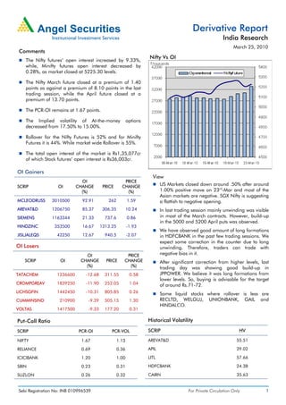 Derivative Report
                                                                                                           India Research
                                                                                                                 March 25, 2010
 Comments
                                                                     Nifty Vs OI
    The Nifty futures’ open interest increased by 9.33%,
    while, Minifty futures open interest decreased by
    0.28%, as market closed at 5225.30 levels.

    The Nifty March future closed at a premium of 1.40
    points as against a premium of 8.10 points in the last
    trading session, while the April future closed at a
    premium of 13.70 points.

    The PCR-OI remains at 1.67 points.

    The Implied volatility of At-the-money                 options
    decreased from 17.50% to 15.00%.

    Rollover for the Nifty Futures is 52% and for Minifty
    Futures it is 44%. While market wide Rollover is 55%.

    The total open interest of the market is Rs1,35,077cr
    of which Stock futures’ open interest is Rs36,003cr.

OI Gainers
                                                                       View
                               OI                      PRICE
SCRIP               OI       CHANGE        PRICE      CHANGE                US Markets closed down around .50% after around
                               (%)                      (%)                 1.00% positive move on 23rd-Mar and most of the
                                                                            Asian markets are negative. SGX Nifty is suggesting
MCLEODRUSS       3010500       92.91         262           1.59             a flattish to negative opening.
AREVAT&D         1206750       85.37       306.35          10.24            In last trading session mainly unwinding was visible
SIEMENS          1163344       21.33        737.6          0.86             in most of the March contracts. However, build-up
                                                                            in the 5000 and 5200 April puts was observed.
HINDZINC          353500       16.67      1213.25          -1.93
                                                                            We have observed good amount of long formations
JISLJALEQS         42250       12.67        940.5          -2.07            in HDFCBANK in the past few trading sessions. We
                                                                            expect some correction in the counter due to long
OI Losers                                                                   unwinding. Therefore, traders can trade with
                                 OI                     PRICE               negative bias in it.
    SCRIP            OI        CHANGE       PRICE      CHANGE               After significant correction from higher levels, last
                                 (%)                     (%)                trading day was showing good build-up in
TATACHEM           1236600       -12.68     311.55          0.58            JPPOWER. We believe it was long formations from
                                                                            lower levels. So, buying is advisable for the target
CROMPGREAV         1839250       -11.90     252.05          1.04            of around Rs.71-72.
LICHSGFIN          1442450       -10.31     805.85          0.26            Some liquid stocks where rollover is less are
CUMMINSIND          210900        -9.39     505.15          1.30            RECLTD, WELGUJ, UNIONBANK, GAIL and
                                                                            HINDALCO.
VOLTAS             1417500        -9.33     177.20          0.31

Put-Call Ratio                                                       Historical Volatility

SCRIP                         PCR-OI           PCR-VOL               SCRIP                                          HV

NIFTY                          1.67                 1.13             AREVAT&D                                      55.51

RELIANCE                       0.69                 0.36             APIL                                          29.02

ICICIBANK                      1.20                 1.00             LITL                                          57.66

SBIN                           0.23                 0.31             HDFCBANK                                      24.38

SUZLON                         0.26                 0.32             CAIRN                                         35.63


 Sebi Registration No: INB 010996539                                                     For Private Circulation Only          1
 