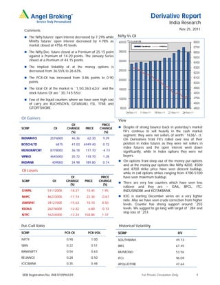 Derivative Report
                                                                                                    India Research
 Comments                                                                                                     Nov 25, 2011

  The Nifty futures’ open interest decreased by 7.29% while    Nifty Vs OI
       Minifty futures’ open interest decreased by 4.78% as
       market closed at 4756.45 levels.
  The Nifty Dec. future closed at a Premium of 25.15 point
       against a Premium of 14.20 points. The January Series
       closed at a Premium of 44.15 points.
  The Implied Volatility of at the money options is
       decreased from 36.55% to 26.63%.
  The PCR-OI has increased from 0.86 points to 0.90
       points.
  The total OI of the market is `1,50,363.62cr. and the
       stock futures OI are `30,745.55cr.
  Few of the liquid counters where we have seen high cost
       of carry are RUCHISOYA, GITANJALI, FSL, TTML and
       GTOFFSHORE.


OI Gainers
                                                                View
                                  OI                    PRICE
SCRIP                 OI        CHANGE       PRICE     CHANGE    Despite of strong bounce back in yesterday’s market
                                  (%)                    (%)       FII’s continue to sell heavily in the cash market
                                                                   segment; they were net sellers of worth `1636/- cr.
INDIAINFO           2576000        46.36      62.30     9.39       On Derivatives front FII’s rolled over less of their
BOSCHLTD                6875       41.03    6949.40     0.72       position in index futures as they were net sellers in
                                                                   index futures and the open interest went down
MUNDRAPORT          8778000        36.18     117.70     -4.73      significantly, while in index options they were net
VIPIND              4645000        35.72     118.70     1.28       buyers.

INDIANB              409000        34.98     189.80     0.74     On options front deep out of the money put options
                                                                   and at the money put options like Nifty 4200, 4500
OI Losers                                                          and 4700 strike price have seen descent buildup,
                                                                   while in call options strikes ranging from 4700-5100
                                 OI                     PRICE      have seen maximum buildup.
SCRIP                 OI       CHANGE       PRICE      CHANGE
                                                                 There are very few counters which have seen less
                                 (%)                     (%)
                                                                   rollover and they are – GAIL,                BPCL,   ITC,
GVKPIL            51112000        -18.27     10.45      1.95       INDUSINDBK and KOTAKBANK.
NHPC              46233000        -17.74     22.30      -0.67    IOC is starting December series on a very lighter
                                                                   note. Also we have seen crude correction from higher
JSWISPAT          34127000        -15.63     10.10      0.50
                                                                   levels. Counter has strong support around `255
KSOILS            26276000        -12.32      6.80      -0.73      levels. We suggest to go long with target of `284 and
                                                                   stop loss of `251.
NTPC              16244000        -12.24    158.80      1.37


Put-Call Ratio                                                  Historical Volatility
SCRIP                          PCR-OI         PCR-VOL           SCRIP                                     HV
NIFTY                           0.90            1.00            SOUTHBANK                                49.73
SBIN                            0.22            0.51            BRFL                                     67.45
BANKNIFTY                       0.54            0.63            RAYMOND                                  53.56
RELIANCE                        0.28            0.50            IFCI                                     96.09
ICICIBANK                       0.35            0.48            APOLLOTYRE                               47.64


SEBI Registration No: INB 010996539                                            For Private Circulation Only             1
 