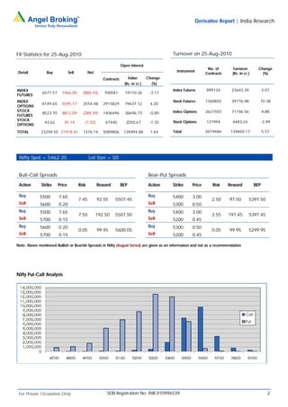 Derivative Report | India Research




FII Statistics for 25-Aug-2010                                                                Turnover on 25-Aug-2010

                                                                   Open Interest
                                                                                                                  No. of      Turnover         Change
 Detail          Buy            Sell          Net                                               Instrument
                                                                                                                 Contracts    (Rs. in cr.)       (%)
                                                       Contracts       Value        Change
                                                                     (Rs. in cr.)     (%)
INDEX                                                                                         Index Futures      899134       23643.39             2.07
              6577.57     7466.00        (888.43)      700041        19110.36        -3.17
FUTURES
INDEX                                                                                         Stock Futures      1360855      39776.98         10.38
              8149.65     5595.17        2554.48       2915829       79637.12        4.20
OPTIONS
STOCK                                                                                         Index Options      2621503      71746.56             4.88
              8523.70     8812.09        (288.39)      1406496       38696.73        -0.80
FUTURES
STOCK                                                                                         Stock Options      137994        4483.24         -3.99
                43.62      45.14          (1.52)        67440         2050.67        -1.35
OPTIONS
TOTAL         23294.55 21918.41          1376.14       5089806      139494.88        1.64     Total              5019486      139650.17            5.57




 Nifty Spot = 5462.35                         Lot Size = 50


 Bull-Call Spreads                                                                  Bear-Put Spreads

 Action       Strike    Price          Risk         Reward         BEP              Action    Strike     Price       Risk    Reward          BEP

 Buy         5500       7.65                                                        Buy       5400       3.00
                                       7.45         92.55    5507.45                                                2.50     97.50       5397.50
 Sell        5600       0.20                                                        Sell      5300       0.50
 Buy         5500       7.65                                                        Buy       5400       3.00
                                       7.50         192.50   5507.50                                                2.55     197.45      5397.45
 Sell        5700       0.15                                                        Sell      5200       0.45
 Buy         5600       0.20                                                        Buy       5300       0.50
                                       0.05         99.95    5600.05                                                0.05     99.95       5299.95
 Sell        5700       0.15                                                        Sell      5200       0.45

Note: Above mentioned Bullish or Bearish Spreads in Nifty (August Series) are given as an information and not as a recommendation




Nifty Put-Call Analysis




 For Private Circulation Only                            SEBI Registration No: INB 010996539                                                         2
 