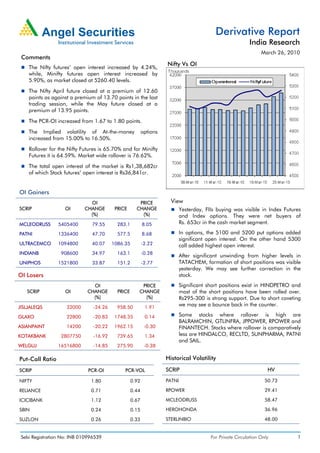 Derivative Report
                                                                                                           India Research
                                                                                                                 March 26, 2010
 Comments
                                                                    Nifty Vs OI
    The Nifty futures’ open interest increased by 4.24%,
    while, Minifty futures open interest increased by
    5.90%, as market closed at 5260.40 levels.
    The Nifty April future closed at a premium of 12.60
    points as against a premium of 13.70 points in the last
    trading session, while the May future closed at a
    premium of 13.95 points.
    The PCR-OI increased from 1.67 to 1.80 points.
    The Implied volatility of At-the-money                options
    increased from 15.00% to 16.50%.
    Rollover for the Nifty Futures is 65.70% and for Minifty
    Futures it is 64.59%. Market wide rollover is 76.62%.
    The total open interest of the market is Rs1,38,682cr
    of which Stock futures’ open interest is Rs36,841cr.


OI Gainers
                              OI                      PRICE           View
SCRIP               OI      CHANGE        PRICE      CHANGE                 Yesterday, FIIs buying was visible in Index Futures
                              (%)                      (%)                  and Index options. They were net buyers of
MCLEODRUSS       5405400       79.55       283.1          8.05              Rs. 653cr in the cash market segment.

PATNI            1336400       47.70       577.5          8.68              In options, the 5100 and 5200 put options added
                                                                            significant open interest. On the other hand 5300
ULTRACEMCO       1094800       40.07     1086.35          -2.22             call added highest open interest.
INDIANB           908600       34.97       163.1          -0.28
                                                                            After significant unwinding from higher levels in
UNIPHOS          1521800       33.87       151.2          -2.77             TATACHEM, formation of short positions was visible
                                                                            yesterday. We may see further correction in the
OI Losers                                                                   stock.
                               OI                      PRICE                Significant short positions exist in HINDPETRO and
   SCRIP            OI       CHANGE        PRICE      CHANGE                most of the short positions have been rolled over.
                               (%)                      (%)                 Rs295-300 is strong support. Due to short coveting
JISLJALEQS          32000       -24.26     958.50          1.91
                                                                            we may see a bounce back in the counter.

GLAXO               22800       -20.83    1748.35          0.14             Some stocks where rollover is high are
                                                                            BALRAMCHIN, GTLINFRA, JPPOWER, RPOWER and
ASIANPAINT          14200       -20.22    1962.15          -0.30            FINANTECH. Stocks where rollover is comparatively
KOTAKBANK         2807750       -16.92     739.65          1.34             less are HINDALCO, RECLTD, SUNPHARMA, PATNI
                                                                            and SAIL.
WELGUJ           16516800       -14.85     275.90          -0.38

Put-Call Ratio                                                      Historical Volatility

SCRIP                         PCR-OI          PCR-VOL               SCRIP                                           HV

NIFTY                          1.80                0.92             PATNI                                          50.73

RELIANCE                       0.71                0.44             RPOWER                                         29.41

ICICIBANK                      1.12                0.67             MCLEODRUSS                                     58.47

SBIN                           0.24                0.15             HEROHONDA                                      36.96

SUZLON                         0.26                0.33             STERLINBIO                                     48.00


 Sebi Registration No: INB 010996539                                                     For Private Circulation Only         1
 