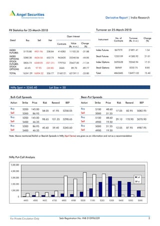 Derivative Report | India Research



FII Statistics for 25-March-2010                                                                Turnover on 25-March-2010

                                                                    Open Interest
                                                                                                                   No. of       Turnover             Change
 Detail          Buy            Sell          Net                                                 Instrument
                                                                                                                  Contracts     (Rs. in cr.)           (%)
                                                       Contracts        Value        Change
                                                                      (Rs. in cr.)     (%)
INDEX                                                                                           Index Futures     847979        21891.41              1.54
              5170.80     4931.96         238.84        414283        11102.35        -31.88
FUTURES
INDEX                                                                                           Stock Futures     1235109       41585.92             21.01
              5280.30     4626.56         653.74        963420        25340.06        -44.85
OPTIONS
STOCK                                                                                           Index Options     2692628       70260.94             17.51
              5826.74     6348.05         (521.31)      779753        25627.00        -11.54
FUTURES
STOCK                                                                                           Stock Options      86969        3232.75               8.85
                63.45      97.95          (34.50)           2665         89.70        -89.77
OPTIONS
TOTAL         16341.29 16004.52           336.77       2160121        62159.11        -33.80    Total             4862685      136971.02             15.40




 Nifty Spot = 5260.40                          Lot Size = 50


 Bull-Call Spreads                                                                   Bear-Put Spreads

 Action      Strike     Price          Risk      Reward            BEP               Action    Strike     Price     Risk      Reward           BEP

 Buy         5200       145.00                                                       Buy       5100       48.60
                                       58.05        41.95      5258.05                                             17.05      82.95       5082.95
 Sell        5300        86.95                                                       Sell      5000       31.55
 Buy         5200       145.00                                                       Buy       5100       48.60
                                       98.65     101.35        5298.65                                             29.10      170.90      5070.90
 Sell        5400        46.35                                                       Sell      4900       19.50
 Buy         5300        86.95                                                       Buy       5000       31.55
                                       40.60        59.40      5340.60                                             12.05      87.95       4987.95
 Sell        5400        46.35                                                       Sell      4900       19.50

Note: Above mentioned Bullish or Bearish Spreads in Nifty (April Series) are given as an information and not as a recommendation




Nifty Put-Call Analysis




 For Private Circulation Only                               Sebi Registration No: INB 010996539                                                         2
 
