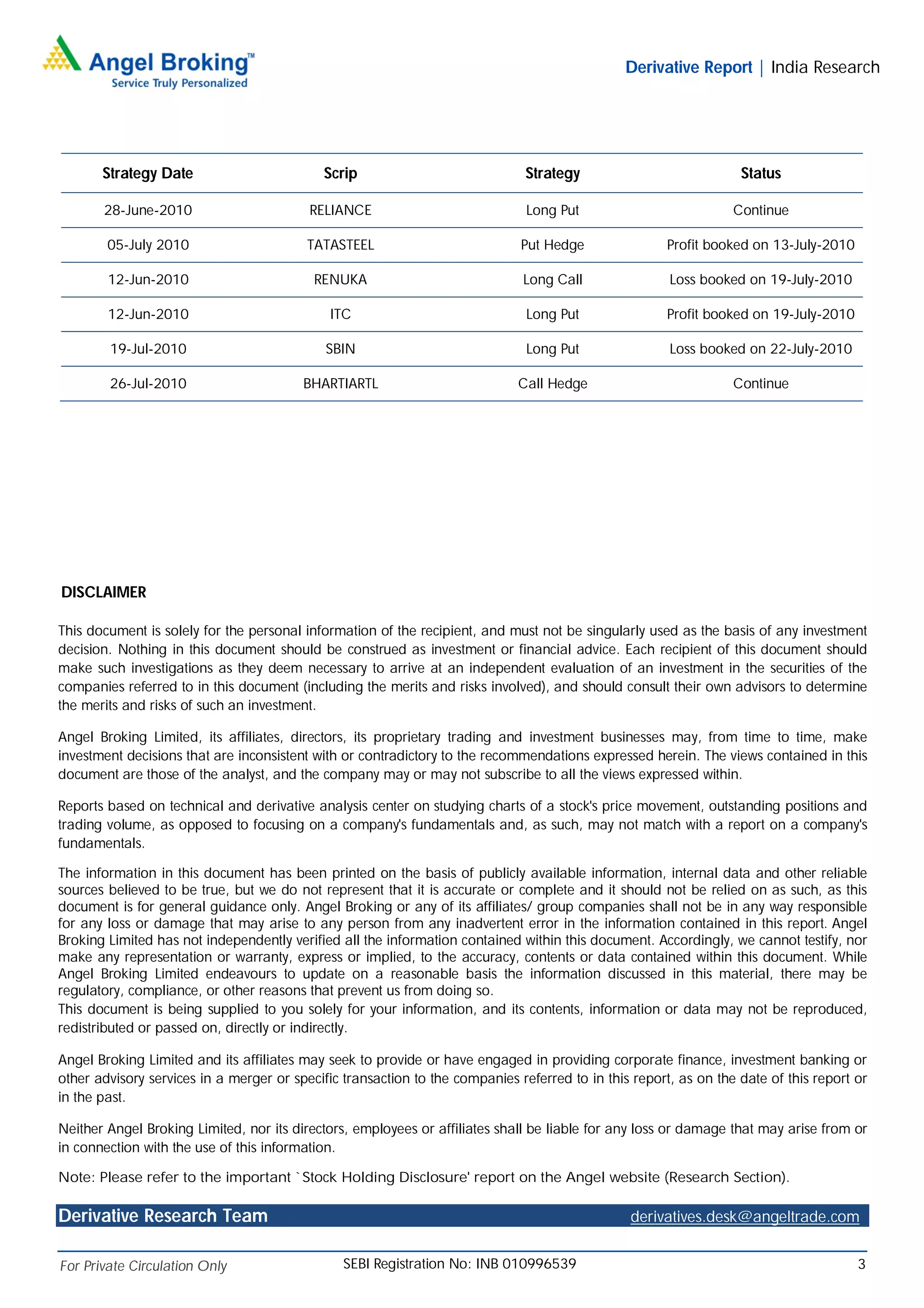 Derivative Report | India Research




       Strategy Date                        Scrip                              Strategy                            Status

       28-June-2010                       RELIANCE                             Long Put                           Continue

        05-July 2010                      TATASTEEL                           Put Hedge                Profit booked on 13-July-2010

        12-Jun-2010                        RENUKA                             Long Call                Loss booked on 19-July-2010

        12-Jun-2010                           ITC                              Long Put                Profit booked on 19-July-2010

        19-Jul-2010                          SBIN                              Long Put                Loss booked on 22-July-2010

        26-Jul-2010                      BHARTIARTL                          Call Hedge                           Continue




DISCLAIMER

This document is solely for the personal information of the recipient, and must not be singularly used as the basis of any investment
decision. Nothing in this document should be construed as investment or financial advice. Each recipient of this document should
make such investigations as they deem necessary to arrive at an independent evaluation of an investment in the securities of the
companies referred to in this document (including the merits and risks involved), and should consult their own advisors to determine
the merits and risks of such an investment.

Angel Broking Limited, its affiliates, directors, its proprietary trading and investment businesses may, from time to time, make
investment decisions that are inconsistent with or contradictory to the recommendations expressed herein. The views contained in this
document are those of the analyst, and the company may or may not subscribe to all the views expressed within.

Reports based on technical and derivative analysis center on studying charts of a stock's price movement, outstanding positions and
trading volume, as opposed to focusing on a company's fundamentals and, as such, may not match with a report on a company's
fundamentals.

The information in this document has been printed on the basis of publicly available information, internal data and other reliable
sources believed to be true, but we do not represent that it is accurate or complete and it should not be relied on as such, as this
document is for general guidance only. Angel Broking or any of its affiliates/ group companies shall not be in any way responsible
for any loss or damage that may arise to any person from any inadvertent error in the information contained in this report. Angel
Broking Limited has not independently verified all the information contained within this document. Accordingly, we cannot testify, nor
make any representation or warranty, express or implied, to the accuracy, contents or data contained within this document. While
Angel Broking Limited endeavours to update on a reasonable basis the information discussed in this material, there may be
regulatory, compliance, or other reasons that prevent us from doing so.
This document is being supplied to you solely for your information, and its contents, information or data may not be reproduced,
redistributed or passed on, directly or indirectly.

Angel Broking Limited and its affiliates may seek to provide or have engaged in providing corporate finance, investment banking or
other advisory services in a merger or specific transaction to the companies referred to in this report, as on the date of this report or
in the past.

Neither Angel Broking Limited, nor its directors, employees or affiliates shall be liable for any loss or damage that may arise from or
in connection with the use of this information.

Note: Please refer to the important `Stock Holding Disclosure' report on the Angel website (Research Section).

Derivative Research Team                                                                        derivatives.desk@angeltrade.com


For Private Circulation Only                    SEBI Registration No: INB 010996539                                                    3
 