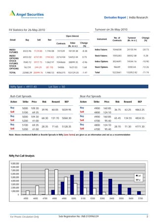 Derivative Report | India Research



FII Statistics for 26-May-2010                                                                 Turnover on 26-May-2010

                                                                   Open Interest
                                                                                                                  No. of       Turnover             Change
 Detail          Buy            Sell          Net                                                Instrument
                                                                                                                 Contracts     (Rs. in cr.)           (%)
                                                       Contracts       Value        Change
                                                                     (Rs. in cr.)     (%)
INDEX                                                                                          Index Futures     1046038       24155.94             -20.73
              8323.96     7129.88        1,194.08       741539       18139.38         -8.38
FUTURES
INDEX                                                                                          Stock Futures     1055283       30052.08             -5.28
              6553.02     6747.85         (194.82)     2216104       54453.44         0.75
OPTIONS
STOCK                                                                                          Index Options     3024691       74544.16             -10.90
              7040.72     5977.75        1,062.97      1044666       28899.35         -0.96
FUTURES
STOCK                                                                                          Stock Options      96649        3300.64              -12.26
               162.59     244.29          (81.70)       54006          1637.03        1.68
OPTIONS
TOTAL         22080.29 20099.76          1,980.53      4056315      103129.20         -1.47    Total             5222661      132052.82             -11.74




 Nifty Spot = 4917.40                          Lot Size = 50


 Bull-Call Spreads                                                                  Bear-Put Spreads

 Action       Strike    Price          Risk         Reward       BEP                Action    Strike     Price     Risk      Reward           BEP

 Buy         5000       109.30                                                      Buy       4900     160.85
                                       39.95        60.05     5039.95                                             36.75      63.25       4863.25
 Sell        5100        69.35                                                      Sell      4800     124.10
 Buy         5000       109.30                                                      Buy       4900     160.85
                                       68.30     131.70       5068.30                                             65.45      134.55      4834.55
 Sell        5200        41.00                                                      Sell      4700       95.40
 Buy         5100        69.35                                                      Buy       4800     124.10
                                       28.35        71.65     5128.35                                             28.70      71.30       4771.30
 Sell        5200        41.00                                                      Sell      4700       95.40

Note: Above mentioned Bullish or Bearish Spreads in Nifty (June Series) are given as an information and not as a recommendation




Nifty Put-Call Analysis




 For Private Circulation Only                               Sebi Registration No: INB 010996539                                                         2
 