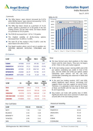Derivative Report
                                                                                                        India Research
                                                                                                                  Sep 27, 2010
Comments
                                                                 Nifty Vs OI
 The Nifty futures’ open interest increased by 0.41%
   while Minifty futures’ open interest increased by 7.01%
   as market closed at 6018.30 levels.
 The Nifty Sep future closed at a premium of 16.25
   points, against a premium of 12.20 points in the last
   trading session. On the other hand, Oct future closed
   at a premium of 30.25 points.
 The PCR-OI increased from 1.87 to 1.93 points.
 The    Implied volatility of At-the-money            options
   decreased from 16.00% to 12.00%.
 The total OI of the market is Rs2,13,687cr and the
   stock futures OI is Rs53,077cr.
 Few liquid counters where cost of carry is positive are
   ISPATIND, ABGSHIP, PATELENG, STERLINBIO and
   IOB.

OI Gainers
                              OI                    PRICE
                                                                  View
SCRIP               OI      CHANGE      PRICE      CHANGE
                              (%)                    (%)           FIIs have formed some short positions in the Index
SOBHA             347000      57.01     391.85          6.67         futures and the stock futures. They were net buyers
                                                                     of Rs1,150cr in the cash market segment.
FINANTECH        2078750      37.51    1223.00         -10.93
                                                                   In the last trading session, barring 6000 and 6100
JINDALSWHL        697000      31.29    2067.20          8.95
                                                                     put options unwinding was visible in most of the
SRTRANSFIN        242000      26.37     757.85          -0.31        puts, and the 6000 and 6100 put options added
                                                                     substantial open interest. On the call front,
NAGARFERT        46912000     17.30      31.20          1.46
                                                                     considerable unwinding was observed in 6000 and
                                                                     below strikes.
OI Losers
                                                                   In the past few trading sessions, HCC and HDIL
                               OI                       PRICE
                                                                     added significant open interest. Increasing CoC
SCRIP               OI       CHANGE      PRICE         CHANGE
                               (%)                       (%)         suggests stocks may take support at current levels.
                                                                     Therefore, it is advisable to form long for the target
IDEA             26944000     -28.22      77.35          1.18        of Rs66 and Rs280 with the stop loss of Rs58 and
ZEEL              4854000     -22.51     305.30         -0.39        Rs 261respectively.

HINDZINC           474750     -10.76    1083.80          1.34      Day traders can trade with positive bias in IDEA.
                                                                     Significant shorts have been covered in it which was
ORCHIDCHEM       10138000     -10.57     208.30          0.26        around 28% in the last trading session.
EXIDEIND          1918000      -9.61     162.80          4.16


Put-Call Ratio                                                     Historical Volatility

SCRIP                        PCR-OI         PCR-VOL                SCRIP                                      HV

NIFTY                         1.93              1.32               FINANTECH                                 62.62

RELIANCE                      0.44              0.28               JINDALSWHL                                55.30

BANKNIFTY                     2.90              1.26               IDFC                                      36.26

TATASTEEL                     0.95              0.43               SOBHA                                     48.65

SBIN                          0.96              0.60               FEDERALBNK                                38.26


SEBI Registration No: INB 010996539                                                For Private Circulation Only            1
 