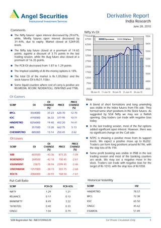 Derivative Report
                                                                                                       India Research
                                                                                                               June 28, 2010
Comments
                                                                    Nifty Vs OI
 The Nifty futures’ open interest decreased by 29.67%,
       while, Minifty futures open interest decreased by
       31.44%, due to expiry. Market closed at 5269.05
       levels.
 The Nifty July future closed at a premium of 14.65
       points, against a discount of 3.75 points in the last
       trading session, while the Aug future also closed at a
       premium of 16.35 points.
 The PCR-OI decreased from 1.87 to 1.29 points.

 The Implied volatility of At-the-money options is 18%.

 The total OI of the market is Rs.1,05286cr and the
       stock futures OI is Rs31,158cr.
 Some liquid counters where cost of carry is positive are
       RELMEDIA, RCOM, NOIDATOLL, ISPATIND and TTML.


OI Gainers
                                                                     View
                                  OI                   PRICE
SCRIP                 OI        CHANGE     PRICE      CHANGE          A blend of short formations and long unwinding
                                  (%)                   (%)             was visible in the Index futures from FIIs side. They
                                                                        formed some short positions in the Stock futures. As
BPCL                3544000        37.23   620.70          12.70
                                                                        suggested by SGX Nifty we may see a flattish
IOC                 4192000        36.33   377.95          10.71        opening. Day traders can trade with negative bias
                                                                        today.
HINDPETRO           8256000        19.40   402.20          14.41
APIL                 351500        13.28   662.75          5.13       In the last trading session, most of the Put options
                                                                        added significant open interest. However, there was
CHENNPETRO           885000        13.14   250.45          2.62         no significant change on the Call side.

OI Losers                                                             NTPC is showing a positive move from its support
                                                                        levels. We expect a positive move up to Rs202.
                                  OI                    PRICE           Traders can form long positions around Rs196, with
SCRIP                 OI        CHANGE      PRICE      CHANGE           the stop loss of Rs 194.
                                  (%)                    (%)
                                                                      Some profit booking was visible in PNB in the last
ABB                  603500       -43.36    873.35          -1.09
                                                                        trading session and most of the banking counters
BGRENERGY            269500       -42.18    700.45          -2.61       are weak. We may see a negative move in the
ASIANPAINT             23875      -38.94   2399.45          -2.46
                                                                        stock. Traders can trade with negative bias for the
                                                                        target of Rs 1010, with the stop loss of Rs1058.
UNIONBANK           1257000       -38.73    303.75          -2.68
ROLTA               2084000       -34.93    168.50          -1.61

Put-Call Ratio                                                        Historical Volatility

SCRIP                           PCR-OI         PCR-VOL                SCRIP                                     HV

NIFTY                            1.29               1.21              HINDPETRO                                78.57

RELIANCE                         0.17               0.13              BPCL                                     72.38

BANKNIFTY                        8.49               3.22              IOC                                      65.50

TATASTEEL                        0.40               0.33              ONGC                                     45.62

ONGC                             1.04               0.79              ESSAROIL                                 51.89


SEBI Registration No: INB 010996539                                                  For Private Circulation Only          1
 