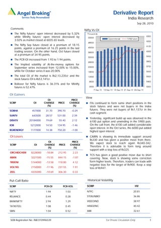 Derivative Report
                                                                                                        India Research
                                                                                                                  Sep 28, 2010
Comments
                                                                  Nifty Vs OI
 The Nifty futures’ open interest decreased by 5.32%
      while Minifty futures’ open interest decreased by
      3.02% as market closed at 6035.65 levels.
 The Nifty Sep future closed at a premium of 18.15
      points, against a premium of 16.25 points in the last
      trading session. On the other hand, Oct future closed
      at a premium of 34.95 points.
 The PCR-OI increased from 1.93 to 1.94 points.
 The Implied volatility of At-the-money options for
      September series increased from 12.00% to 15.00%,
      while for October series it was 20.00%
 The total OI of the market is Rs2,13,235cr and the
      stock futures OI is Rs53,141cr.
 Rollover for Nifty futures is 36.31% and for Minifty
      futures is 52.47%.

OI Gainers
                                                                   View
                                 OI                    PRICE
SCRIP                 OI       CHANGE     PRICE       CHANGE        FIIs continued to form some short positions in the
                                 (%)                    (%)           stock futures and were net buyers in the Index
SOBHA                457000     31.70     390.70          -0.29       futures. They were net buyers of Rs1,137cr in the
                                                                      cash segment.
SUNTV                643500     28.57     531.00          2.39
                                                                    Yesterday, significant build up was observed in the
DISHTV            20184000      19.69      55.40          2.12        6100 put option and unwinding in the 5900 puts.
IOB                5212000      14.50     134.95          -1.46       On the call front, the 6100 call added considerable
                                                                      open interest. In the Oct series, the 6000 put added
BGRENERGY          1177000      14.38     750.20          -1.00
                                                                      highest open interest.
OI Losers                                                           CAIRN is showing its immediate support around
                                                                      Rs330 and has given a positive move from there.
                                 OI                    PRICE
                                                                      We expect stock to reach again Rs340-342.
SCRIP                 OI       CHANGE      PRICE      CHANGE
                                 (%)                    (%)
                                                                      Therefore it is advisable to form long around
                                                                      support with a stop loss of Rs325.
ORCHIDCHEM          8228000      -18.84   212.95          2.23
                                                                    TCS has given a good positive move due to short
ABAN                3221500      -15.55   844.15          -1.87       covering. Now, stock is showing some correction
TRIVENI             5144000      -13.58   118.80          4.12        form higher levels. Therefore, traders can trade with
                                                                      negative bias for the target of Rs900. Keep a stop
VOLTAS              2150000      -11.96   237.55          1.91        loss of Rs947.
ZEEL                4335000      -10.69   306.30          0.33


Put-Call Ratio                                                      Historical Volatility

SCRIP                          PCR-OI         PCR-VOL               SCRIP                                     HV

NIFTY                           1.94               1.03             NTPC                                     20.81

RELIANCE                        0.44               0.28             STERLINBIO                               36.86

BANKNIFTY                       2.94               1.29             VIDEOIND                                 38.97

TATASTEEL                       1.08               0.45             HINDZINC                                 40.42

SBIN                            1.04               0.52             ABB                                      32.61


SEBI Registration No: INB 010996539                                                For Private Circulation Only            1
 