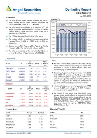 Derivative Report
                                                                                                            India Research
                                                                                                                    April 29, 2010
 Comments
                                                                     Nifty Vs OI
       The Nifty futures’ open interest increased by 3.60%,
       while, Minifty futures open interest increased by
       2.90%, as market closed at 5215.45 levels.
       The Nifty April future closed at a premium of 1.25
       points, as against a premium of 0.70 points in the last
       trading session, while the May future closed at a
       premium of 0.75 points.
       The PCR-OI decreased from 1.38 to 1.24 points.
       The Implied volatility of April At-the-money options has
       increased from 17.50% to 19.00% and it is 21% for
       May series.
       Rollover for the Nifty Futures is 59.17% and for Minifty
       Futures it is 52.52%. Market wide rollover is 65%.
       The total open interest of the market is Rs1,18,811cr
       of which Stock futures’ open interest is Rs38,868cr.


OI Gainers
                                                                       View
                                  OI                    PRICE
SCRIP                  OI       CHANGE      PRICE      CHANGE               FIIs have formed short positions in the Index futures,
                                  (%)                    (%)                while a blend of long unwinding and some short
PIRHEALTH            6702000       17.67     522.2          1.30            formation is visible in Stock futures. They have
                                                                            started buying in options segment.
GTOFFSHORE           1409000       15.21    447.75          -2.32
                                                                            Yesterday, huge unwinding was visible in the 5200
APIL                  262200       13.51    609.85          0.84            and 5300 Put options and build-up in the 5200
TECHM                2724000       12.32       770          -4.22           and 5300 call options. Expiry below 5200 level is
                                                                            unlikely as highest positions exist at this strike put
RANBAXY              4616800       10.68     433.1          -3.12           option. In May series the 5200 and 5300 call and
                                                                            put both options added significant open interest.
OI Losers
                                                                             Positional traders can form long positions in NTPC
                                  OI                         PRICE
                                                                            around Rs 204, for the target of Rs 212. As stock is
      SCRIP            OI       CHANGE       PRICE          CHANGE
                                  (%)                         (%)           moving around its support levels.

CUMMINSIND            139650       -21.81    536.05          3.88           As market is not giving any directional move,
                                                                            comparatively good rollover is witnessed in Stock
ASIANPAINT             17200       -21.10   2089.55          1.28           futures. Some liquid stocks where rollover is less are
CANBK                1622400       -19.94    408.10          -2.58          RECLTD, SIEMENS, MUNDRAPORT, UNIONBANK
                                                                            and TATAMOTORS. Stocks where short positions
SCI                  1173600       -19.17    162.70          -0.28          exist and rollover in high are SESAGOA, IDEA,
LICHSGFIN            1507475       -17.74    902.00          -0.55          TATASTEEL and DLF.

Put-Call Ratio                                                       Historical Volatility

SCRIP                           PCR-OI           PCR-VOL             SCRIP                                           HV

NIFTY                             1.24               1.15            RNRL                                           38.84

RELIANCE                          0.18               0.25            CONCOR                                         47.64

BHARTIARTL                        0.38               0.43            ICSA                                           43.86

INFOSYSTCH                        0.73               1.02            TECHM                                          31.30

ICICIBANK                         1.02               1.18            GMRINFRA                                       54.92


 Sebi Registration No: INB 010996539                                                      For Private Circulation Only           1
 