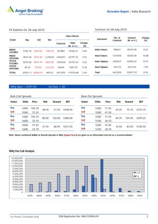 Derivative Report | India Research




FII Statistics for 28-July-2010                                                                Turnover on 28-July-2010

                                                                    Open Interest
                                                                                                                   No. of      Turnover         Change
 Detail          Buy             Sell          Net                                               Instrument
                                                                                                                  Contracts    (Rs. in cr.)       (%)
                                                        Contracts       Value        Change
                                                                      (Rs. in cr.)     (%)
INDEX                                                                                          Index Futures      788261       20224.48             0.63
              5782.18     6520.93         (738.75)      697882        18760.31        5.84
FUTURES
INDEX                                                                                          Stock Futures      1275445      35530.28         10.88
              6833.20     4474.40         2,358.80      2365291       63797.74        2.92
OPTIONS
STOCK                                                                                          Index Options      2400471      64995.62         10.91
              8279.38     8937.70         (658.32)      1292428       35155.54        0.62
FUTURES
STOCK                                                                                          Stock Options      146118        4227.59             1.99
                38.34      150.54         (112.20)       56694         1605.29        0.39
OPTIONS
TOTAL         20933.11 20083.57            849.53       4412295      119318.88        2.64     Total              4610295      124977.97            8.78




 Nifty Spot = 5397.55                          Lot Size = 50


 Bull-Call Spreads                                                                   Bear-Put Spreads

 Action       Strike     Price          Risk         Reward         BEP              Action    Strike     Price       Risk    Reward          BEP

 Buy         5400       105.70                                                       Buy       5300      71.45
                                        48.45         51.55   5448.45                                               24.25      75.75      5275.75
 Sell        5500        57.25                                                       Sell      5200      47.20
 Buy         5400       105.70                                                       Buy       5300      71.45
                                        80.00        120.00   5480.00                                               40.75     159.25      5259.25
 Sell        5600        25.70                                                       Sell      5100      30.70
 Buy         5500        57.25                                                       Buy       5200      47.20
                                        31.55         68.45   5531.55                                               16.50      83.50      5183.50
 Sell        5600        25.70                                                       Sell      5100      30.70

Note: Above mentioned Bullish or Bearish Spreads in Nifty (August Series) are given as an information and not as a recommendation




Nifty Put-Call Analysis




 For Private Circulation Only                             SEBI Registration No: INB 010996539                                                         2
 