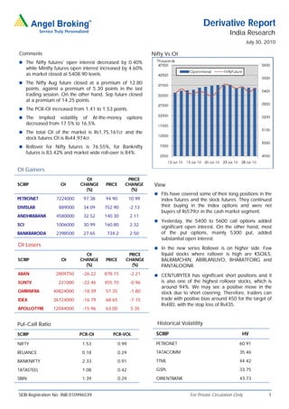 Derivative Report
                                                                                                          India Research
                                                                                                                    July 30, 2010

Comments                                                            Nifty Vs OI
 The Nifty futures’ open interest decreased by 0.40%
      while Minifty futures open interest increased by 4.60%
      as market closed at 5408.90 levels.
 The Nifty Aug future closed at a premium of 12.80
      points, against a premium of 5.30 points in the last
      trading session. On the other hand, Sep future closed
      at a premium of 14.25 points.
 The PCR-OI increased from 1.41 to 1.53 points.
 The       Implied volatility of At-the-money            options
      decreased from 17.5% to 16.5%.
 The total OI of the market is Rs1,75,161cr and the
      stock futures OI is Rs44,974cr.
 Rollover for Nifty futures is 76.55%, for Banknifty
      futures is 83.42% and market wide roll-over is 84%.


OI Gainers
                                 OI                    PRICE
SCRIP                 OI       CHANGE      PRICE      CHANGE         View
                                 (%)                    (%)
                                                                      FIIs have covered some of their long positions in the
PETRONET            7224000      97.38     94.90          10.99         index futures and the stock futures. They continued
DIVISLAB             889000      34.09    752.90          -2.13         their buying in the Index options and were net
                                                                        buyers of Rs579cr in the cash market segment.
ANDHRABANK          4580000      32.52    140.30           2.11
                                                                      Yesterday, the 5400 to 5600 call options added
SCI                 1006000      30.99    160.80           2.32
                                                                        significant open interest. On the other hand, most
BANKBARODA          2398500      27.65     734.2           2.50         of the put options, mainly 5300 put, added
                                                                        substantial open interest.
OI Losers
                                                                      In the new series Rollover is on higher side. Few
                                 OI                    PRICE            liquid stocks where rollover is high are KSOILS,
SCRIP                 OI       CHANGE      PRICE      CHANGE            BALRAMCHIN, ABIRLANUVO, BHARATFORG and
                                 (%)                    (%)             PANTALOONR.
ABAN                2809750      -26.22   878.15           -2.21      CENTURYTEX has significant short positions and it
SUNTV                221000      -22.46   455.70           -0.96        is also one of the highest rollover stocks, which is
                                                                        around 94%. We may see a positive move in the
GMRINFRA           40824000      -18.39    57.35           -1.80        stock due to short covering. Therefore, traders can
IDEA               36724000      -16.79    68.65           -1.15        trade with positive bias around 450 for the target of
                                                                        Rs480, with the stop loss of Rs435.
APOLLOTYRE         12044000      -15.96    63.00           5.35


Put-Call Ratio                                                        Historical Volatility

SCRIP                          PCR-OI         PCR-VOL                 SCRIP                                     HV

NIFTY                           1.53               0.99               PETRONET                                 60.91

RELIANCE                        0.18               0.29               TATACOMM                                 35.46

BANKNIFTY                       2.33               0.91               TTML                                     44.42

TATASTEEL                       1.08               0.42               GSPL                                     33.75

SBIN                            1.39               0.29               ORIENTBANK                               43.73


SEBI Registration No: INB 010996539                                                  For Private Circulation Only             1
 