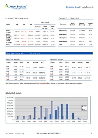 Derivative Report | India Research




FII Statistics for 29-July-2010                                                               Turnover on 29-July-2010

                                                                   Open Interest
                                                                                                                  No. of      Turnover         Change
 Detail          Buy            Sell          Net                                               Instrument
                                                                                                                 Contracts    (Rs. in cr.)       (%)
                                                       Contracts       Value        Change
                                                                     (Rs. in cr.)     (%)
INDEX                                                                                         Index Futures      757598       19328.94         -4.43
              3089.35     2583.74         505.61       568007        15322.53       -18.61
FUTURES
INDEX                                                                                         Stock Futures      1489168      41492.06         16.78
              8219.44     5933.97        2,285.47      1503289       40639.06       -36.44
OPTIONS
STOCK                                                                                         Index Options      2997535      80876.96         24.43
              5875.99     6547.11        (671.12)      1185147       32140.50        -8.30
FUTURES
STOCK                                                                                         Stock Options      158732        4642.38             9.81
               155.66     266.79         (111.13)       12001          336.76       -78.83
OPTIONS
TOTAL         17340.44 15331.61          2,008.83      3268444       88438.86       -25.92    Total              5403033      146340.34        17.09




 Nifty Spot = 5408.90                         Lot Size = 50


 Bull-Call Spreads                                                                  Bear-Put Spreads

 Action       Strike    Price          Risk         Reward         BEP              Action    Strike     Price       Risk    Reward          BEP

 Buy         5500       58.95                                                       Buy       5400      91.20
                                       33.20        66.80    5533.20                                               30.85     69.15       5369.15
 Sell        5600       25.75                                                       Sell      5300      60.35
 Buy         5500       58.95                                                       Buy       5400      91.20
                                       49.10        150.90   5549.10                                               53.55     146.45      5346.45
 Sell        5700       9.85                                                        Sell      5200      37.65
 Buy         5600       25.75                                                       Buy       5300      60.35
                                       15.90        84.10    5615.90                                               22.70     77.30       5277.30
 Sell        5700       9.85                                                        Sell      5200      37.65

Note: Above mentioned Bullish or Bearish Spreads in Nifty (August Series) are given as an information and not as a recommendation




Nifty Put-Call Analysis




 For Private Circulation Only                            SEBI Registration No: INB 010996539                                                         2
 