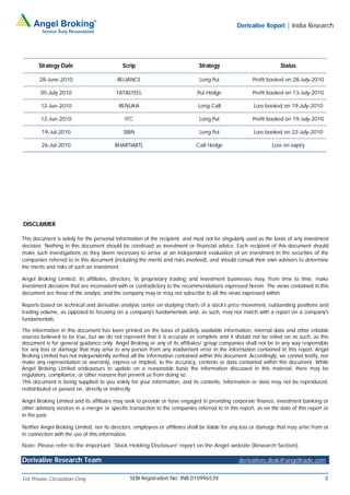 Derivative Report | India Research




       Strategy Date                        Scrip                              Strategy                            Status

       28-June-2010                       RELIANCE                             Long Put                Profit booked on 28-July-2010

        05-July 2010                      TATASTEEL                           Put Hedge                Profit booked on 13-July-2010

        12-Jun-2010                        RENUKA                             Long Call                Loss booked on 19-July-2010

        12-Jun-2010                           ITC                              Long Put                Profit booked on 19-July-2010

        19-Jul-2010                          SBIN                              Long Put                Loss booked on 22-July-2010

        26-Jul-2010                      BHARTIARTL                          Call Hedge                        Loss on expiry




DISCLAIMER

This document is solely for the personal information of the recipient, and must not be singularly used as the basis of any investment
decision. Nothing in this document should be construed as investment or financial advice. Each recipient of this document should
make such investigations as they deem necessary to arrive at an independent evaluation of an investment in the securities of the
companies referred to in this document (including the merits and risks involved), and should consult their own advisors to determine
the merits and risks of such an investment.

Angel Broking Limited, its affiliates, directors, its proprietary trading and investment businesses may, from time to time, make
investment decisions that are inconsistent with or contradictory to the recommendations expressed herein. The views contained in this
document are those of the analyst, and the company may or may not subscribe to all the views expressed within.

Reports based on technical and derivative analysis center on studying charts of a stock's price movement, outstanding positions and
trading volume, as opposed to focusing on a company's fundamentals and, as such, may not match with a report on a company's
fundamentals.

The information in this document has been printed on the basis of publicly available information, internal data and other reliable
sources believed to be true, but we do not represent that it is accurate or complete and it should not be relied on as such, as this
document is for general guidance only. Angel Broking or any of its affiliates/ group companies shall not be in any way responsible
for any loss or damage that may arise to any person from any inadvertent error in the information contained in this report. Angel
Broking Limited has not independently verified all the information contained within this document. Accordingly, we cannot testify, nor
make any representation or warranty, express or implied, to the accuracy, contents or data contained within this document. While
Angel Broking Limited endeavours to update on a reasonable basis the information discussed in this material, there may be
regulatory, compliance, or other reasons that prevent us from doing so.
This document is being supplied to you solely for your information, and its contents, information or data may not be reproduced,
redistributed or passed on, directly or indirectly.

Angel Broking Limited and its affiliates may seek to provide or have engaged in providing corporate finance, investment banking or
other advisory services in a merger or specific transaction to the companies referred to in this report, as on the date of this report or
in the past.

Neither Angel Broking Limited, nor its directors, employees or affiliates shall be liable for any loss or damage that may arise from or
in connection with the use of this information.

Note: Please refer to the important `Stock Holding Disclosure' report on the Angel website (Research Section).

Derivative Research Team                                                                        derivatives.desk@angeltrade.com


For Private Circulation Only                    SEBI Registration No: INB 010996539                                                    3
 