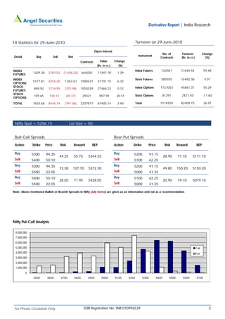 Derivative Report | India Research



FII Statistics for 29-June-2010                                                                Turnover on 29-June-2010

                                                                   Open Interest
                                                                                                                  No. of       Turnover             Change
 Detail          Buy            Sell          Net                                                Instrument
                                                                                                                 Contracts     (Rs. in cr.)           (%)
                                                       Contracts       Value        Change
                                                                     (Rs. in cr.)     (%)
INDEX                                                                                          Index Futures     724501        17644.54             59.48
              1329.30     2787.52        (1,458.22)     664030       17347.78         1.39
FUTURES
INDEX                                                                                          Stock Futures     585555        16482.38              4.01
              5317.81     4254.20        1,063.61      1589427       41731.15         6.32
OPTIONS
STOCK                                                                                          Index Options     1727003       45861.31             50.29
               898.92     1274.90         (375.98)     1055039       27468.22         0.12
FUTURES
STOCK                                                                                          Stock Options      81291        2421.50              -11.60
               109.65      130.12         (20.47)       29321          857.99        20.51
OPTIONS
TOTAL         7655.68     8446.74         (791.06)     3337817       87405.14         3.40     Total             3118350       82409.73             36.97




 Nifty Spot = 5256.15                          Lot Size = 50


 Bull-Call Spreads                                                                  Bear-Put Spreads

 Action       Strike    Price          Risk         Reward       BEP                Action    Strike     Price     Risk      Reward           BEP

 Buy         5300       94.35                                                       Buy       5200       91.15
                                       44.25        55.75     5344.25                                             28.90      71.10       5171.10
 Sell        5400       50.10                                                       Sell      5100       62.25
 Buy         5300       94.35                                                       Buy       5200       91.15
                                       72.30     127.70       5372.30                                             49.80      150.20      5150.20
 Sell        5500       22.05                                                       Sell      5000       41.35
 Buy         5400       50.10                                                       Buy       5100       62.25
                                       28.05        71.95     5428.05                                             20.90      79.10       5079.10
 Sell        5500       22.05                                                       Sell      5000       41.35

Note: Above mentioned Bullish or Bearish Spreads in Nifty (July Series) are given as an information and not as a recommendation




Nifty Put-Call Analysis




 For Private Circulation Only                               SEBI Registration No: INB 010996539                                                         2
 