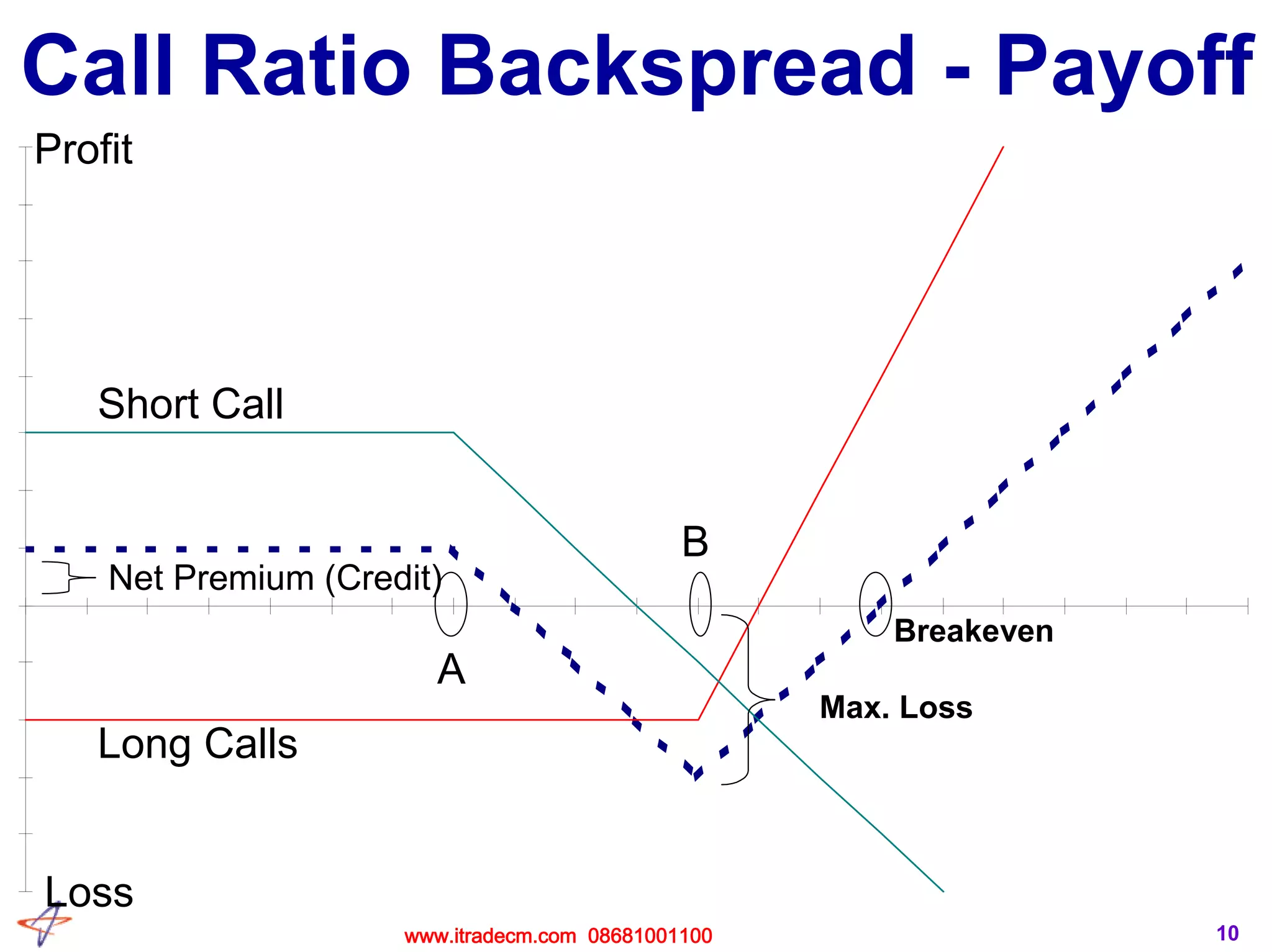 10
Call Ratio Backspread - Payoff
Profit
Loss
A
B
Net Premium (Credit)
Breakeven
Short Call
Long Calls
Max. Loss
www.itradecm.com 08681001100
 