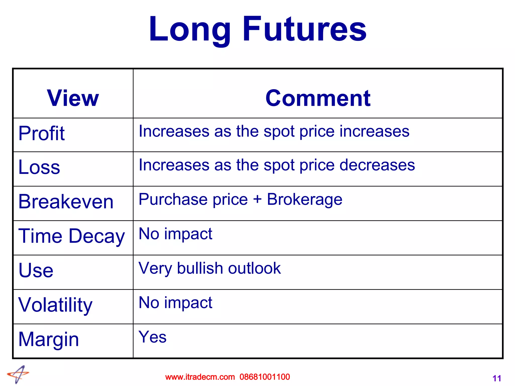 11
Long Futures
Very bullish outlookUse
Purchase price + BrokerageBreakeven
YesMargin
No impactVolatility
No impactTime Decay
Increases as the spot price decreasesLoss
Increases as the spot price increasesProfit
CommentView
www.itradecm.com 08681001100
 