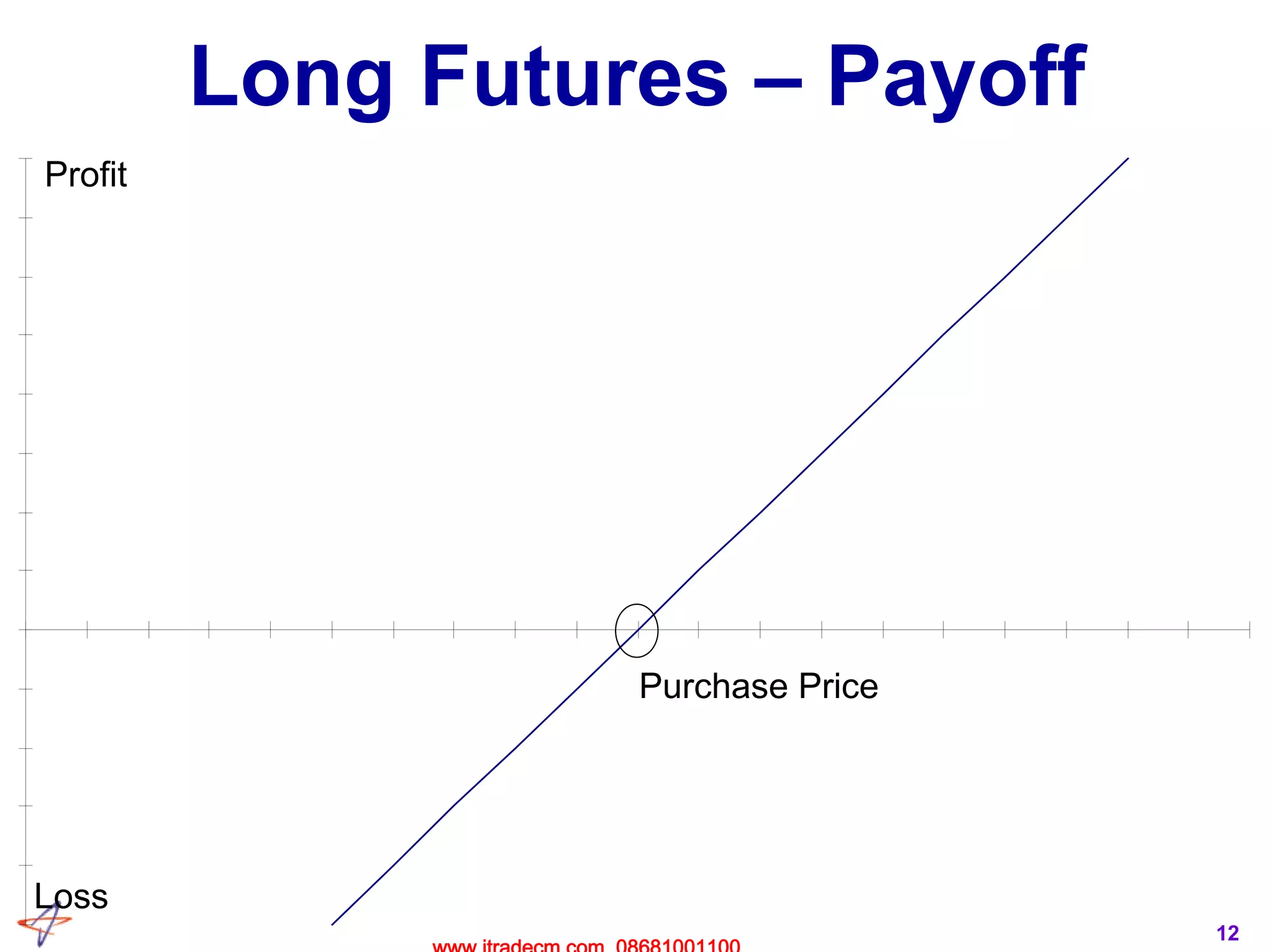 12
Long Futures – Payoff
Profit
Loss
Purchase Price
www.itradecm.com 08681001100
 