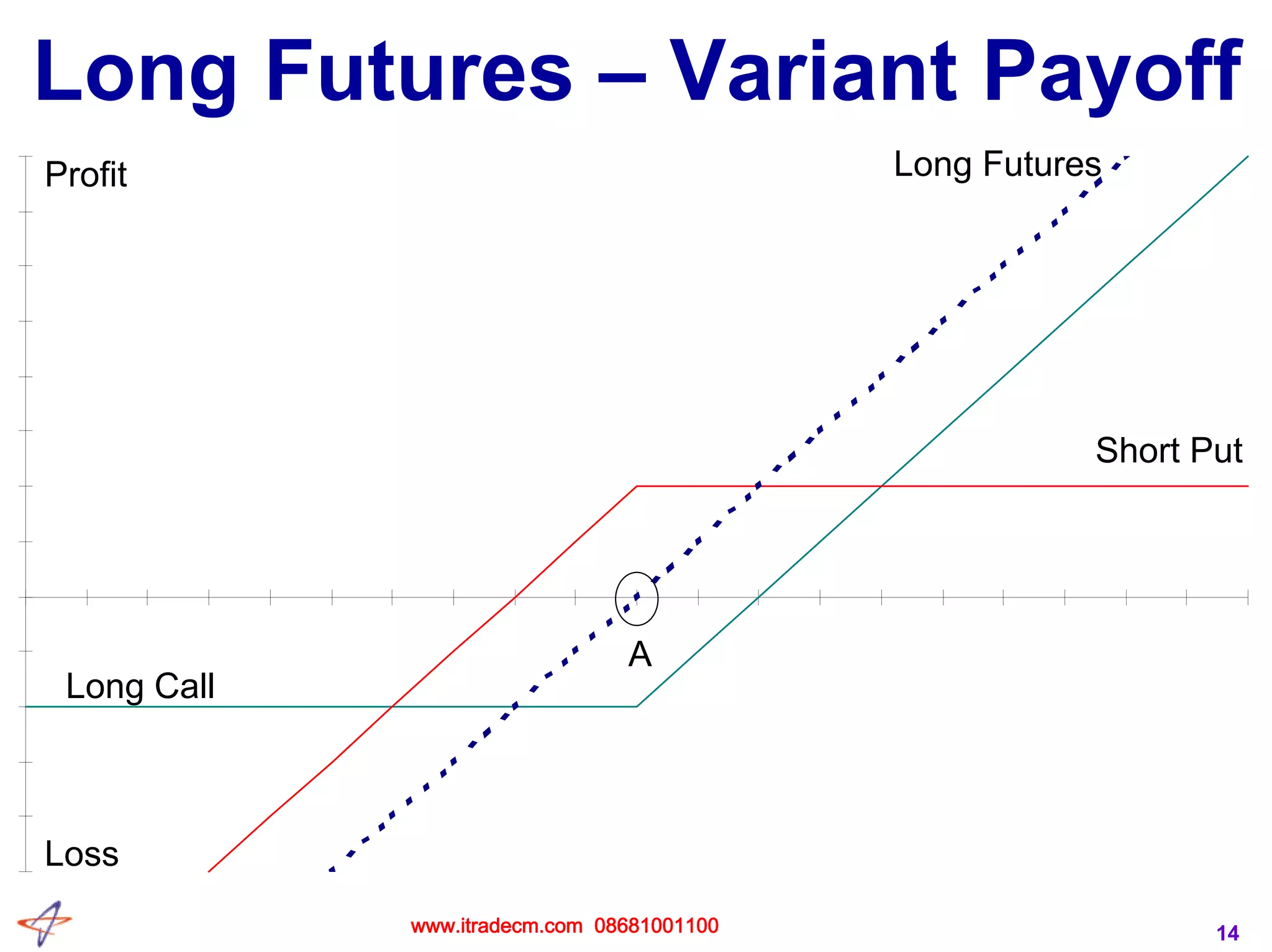 14
Long Futures – Variant Payoff
Profit
Loss
A
Long Futures
Short Put
Long Call
www.itradecm.com 08681001100
 