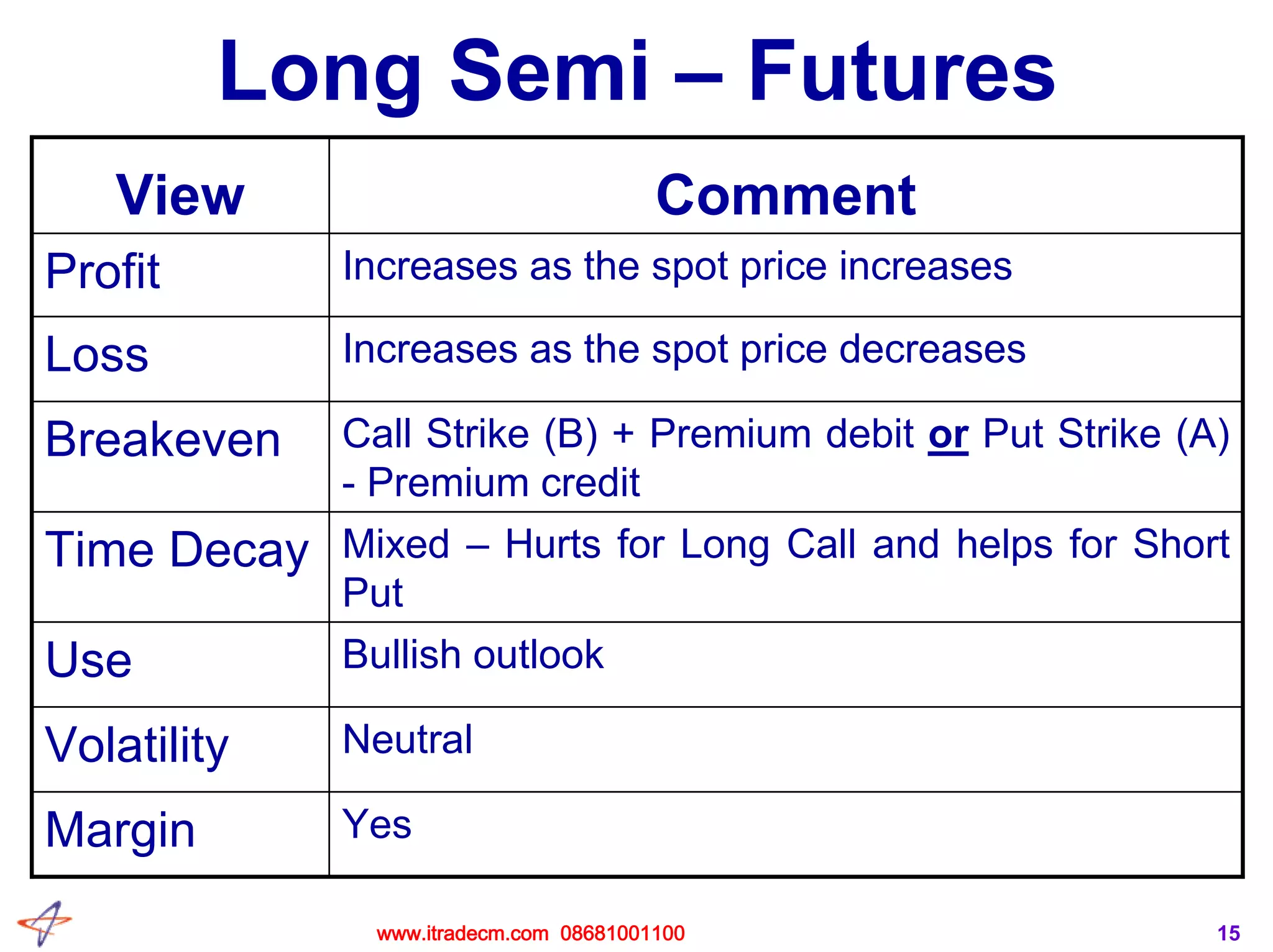 15
Long Semi – Futures
Bullish outlookUse
Call Strike (B) + Premium debit or Put Strike (A)
- Premium credit
Breakeven
YesMargin
NeutralVolatility
Mixed – Hurts for Long Call and helps for Short
Put
Time Decay
Increases as the spot price decreasesLoss
Increases as the spot price increasesProfit
CommentView
www.itradecm.com 08681001100
 