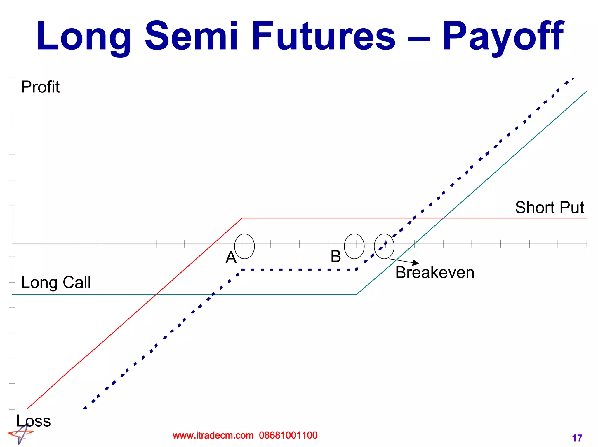 17
Long Semi Futures – Payoff
Profit
Loss
Long Call
Short Put
A B
Breakeven
www.itradecm.com 08681001100
 