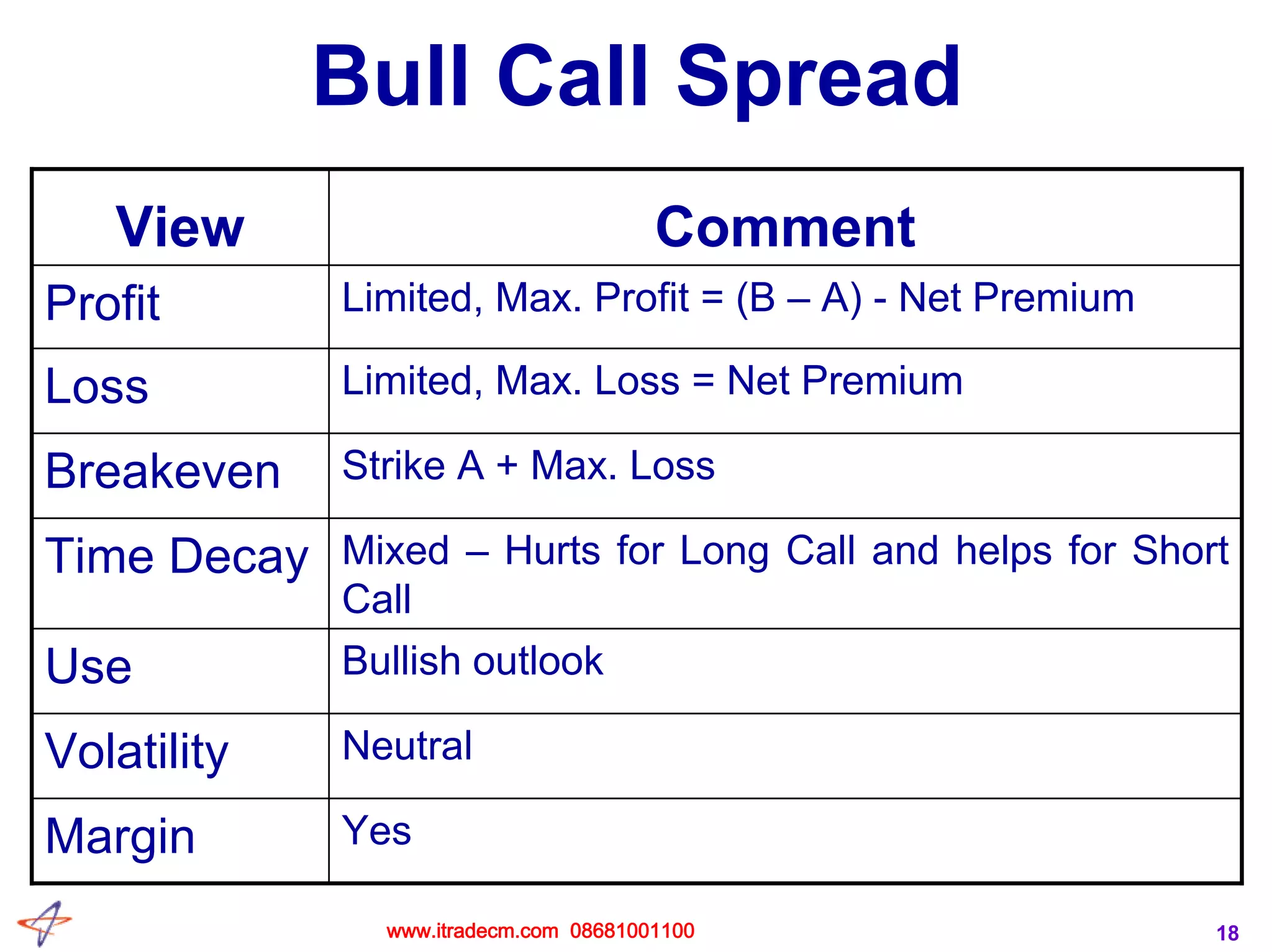 18
Bull Call Spread
Bullish outlookUse
Strike A + Max. LossBreakeven
YesMargin
NeutralVolatility
Mixed – Hurts for Long Call and helps for Short
Call
Time Decay
Limited, Max. Loss = Net PremiumLoss
Limited, Max. Profit = (B – A) - Net PremiumProfit
CommentView
www.itradecm.com 08681001100
 