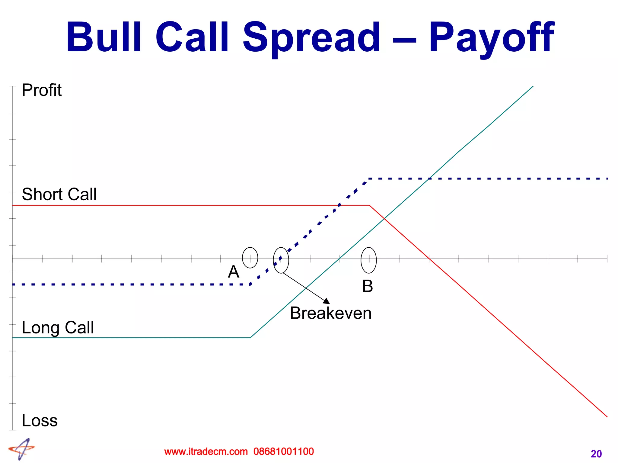 20
Bull Call Spread – Payoff
Profit
Loss
Long Call
Short Call
A
B
Breakeven
www.itradecm.com 08681001100
 