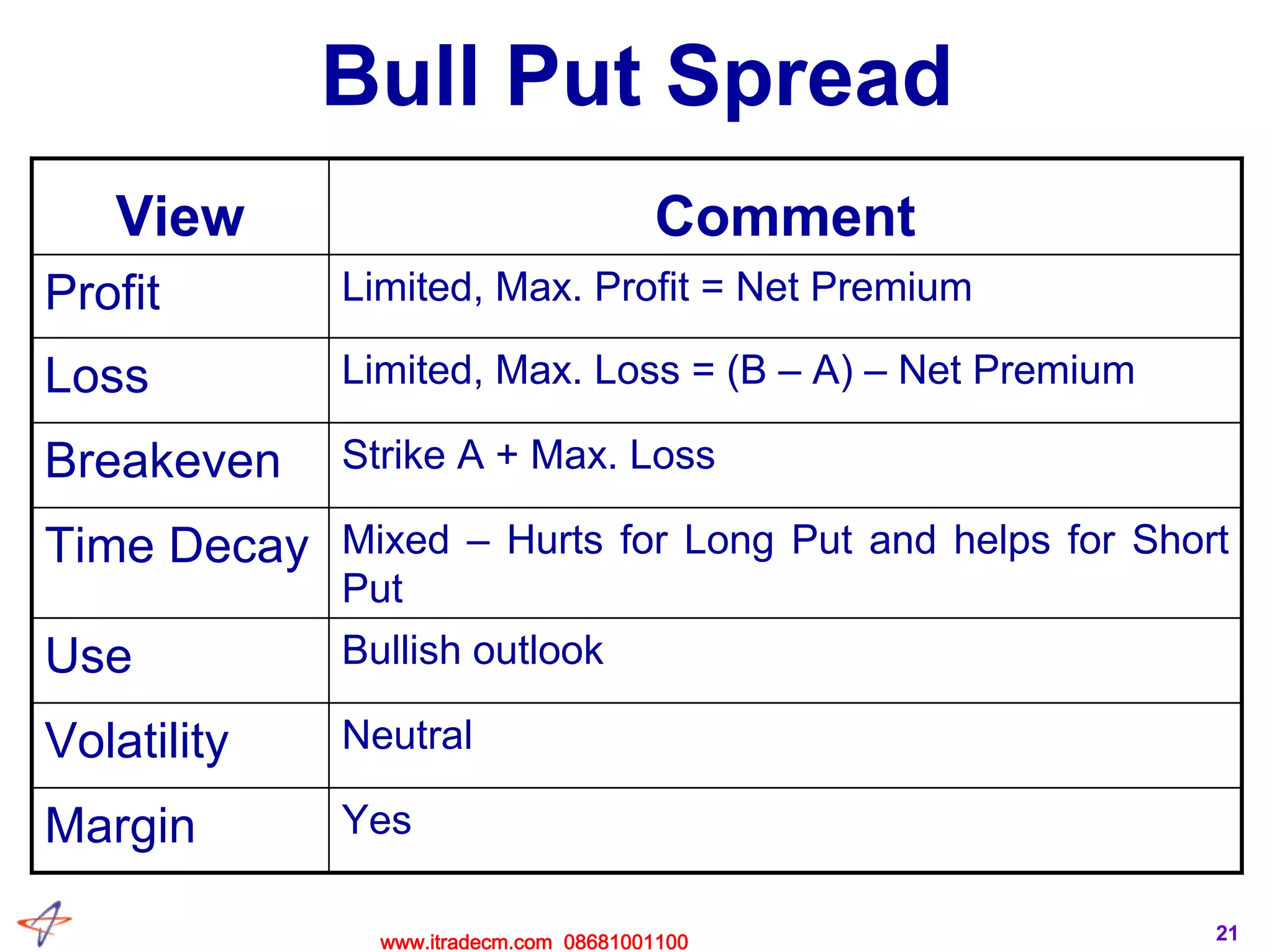 21
Bull Put Spread
Bullish outlookUse
Strike A + Max. LossBreakeven
YesMargin
NeutralVolatility
Mixed – Hurts for Long Put and helps for Short
Put
Time Decay
Limited, Max. Loss = (B – A) – Net PremiumLoss
Limited, Max. Profit = Net PremiumProfit
CommentView
www.itradecm.com 08681001100
 