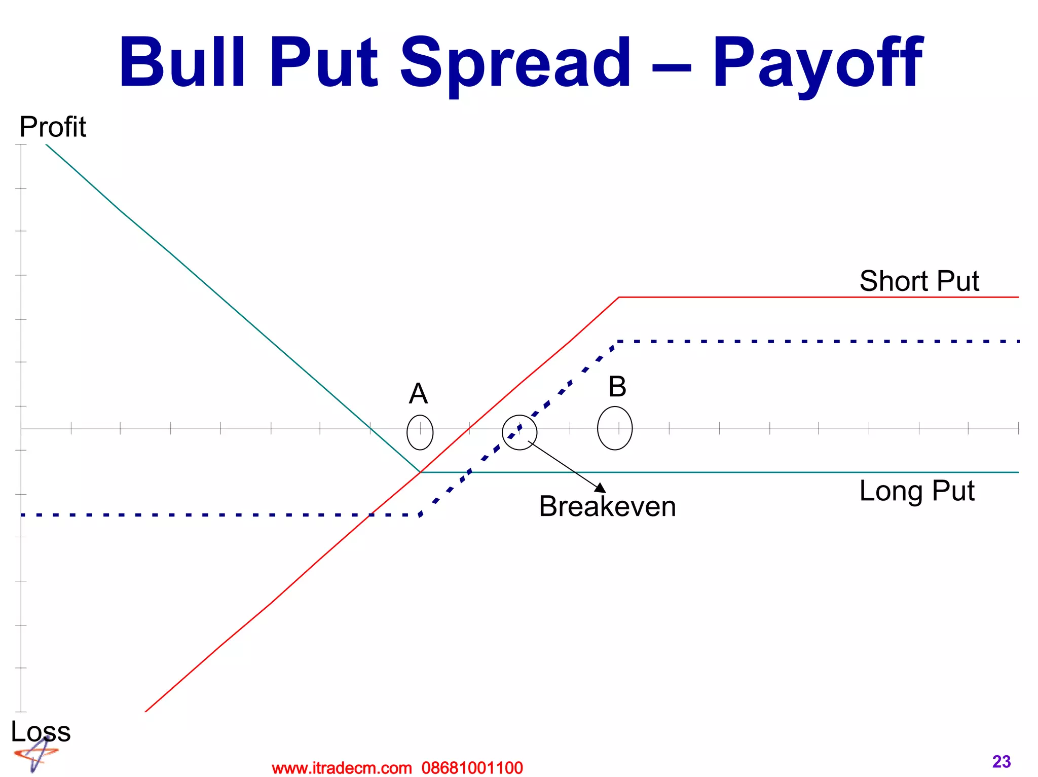 23
Bull Put Spread – Payoff
Profit
Loss
Long Put
Short Put
A B
Breakeven
www.itradecm.com 08681001100
 