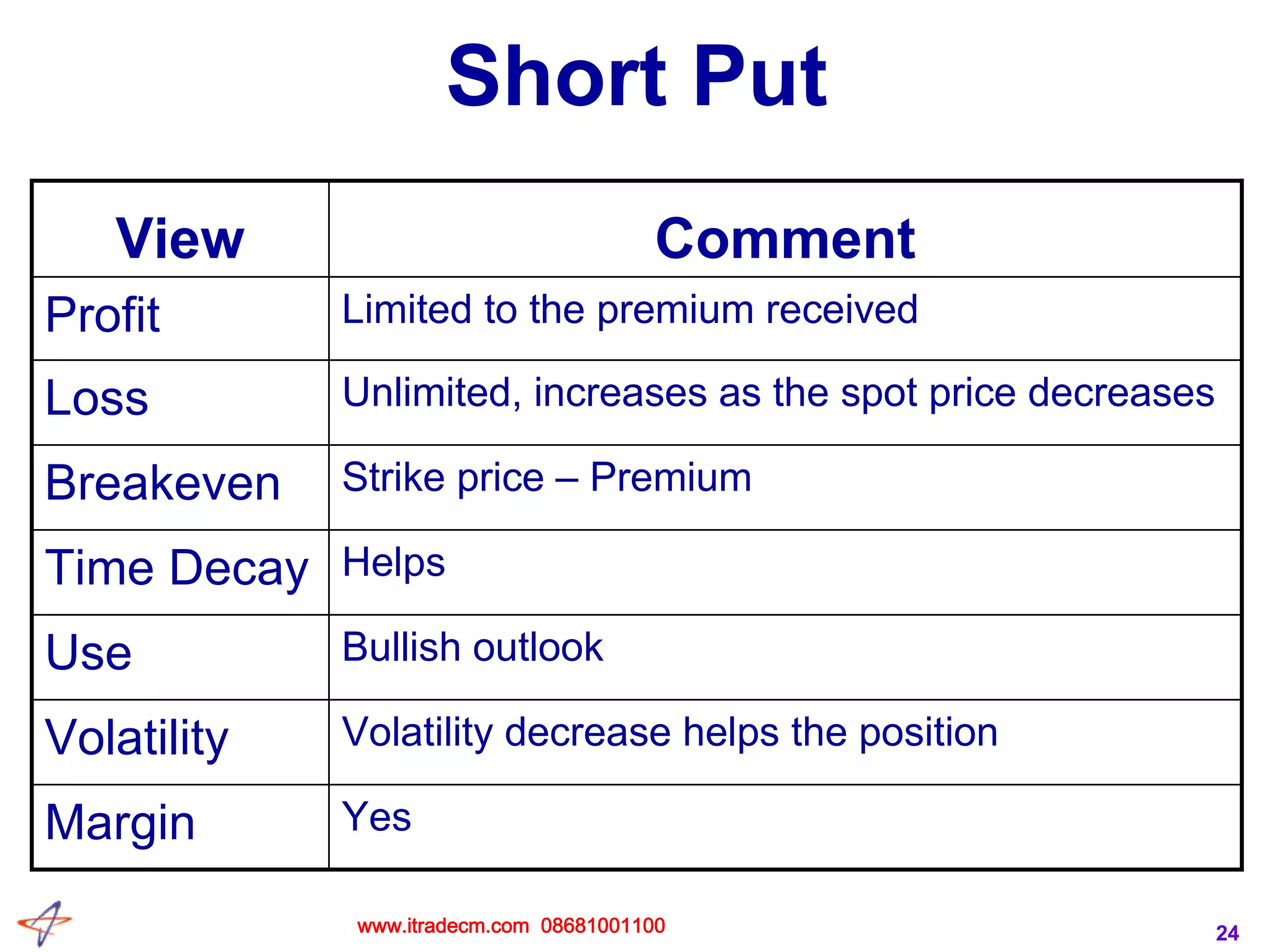24
Short Put
Bullish outlookUse
Strike price – PremiumBreakeven
YesMargin
Volatility decrease helps the positionVolatility
HelpsTime Decay
Unlimited, increases as the spot price decreasesLoss
Limited to the premium receivedProfit
CommentView
www.itradecm.com 08681001100
 
