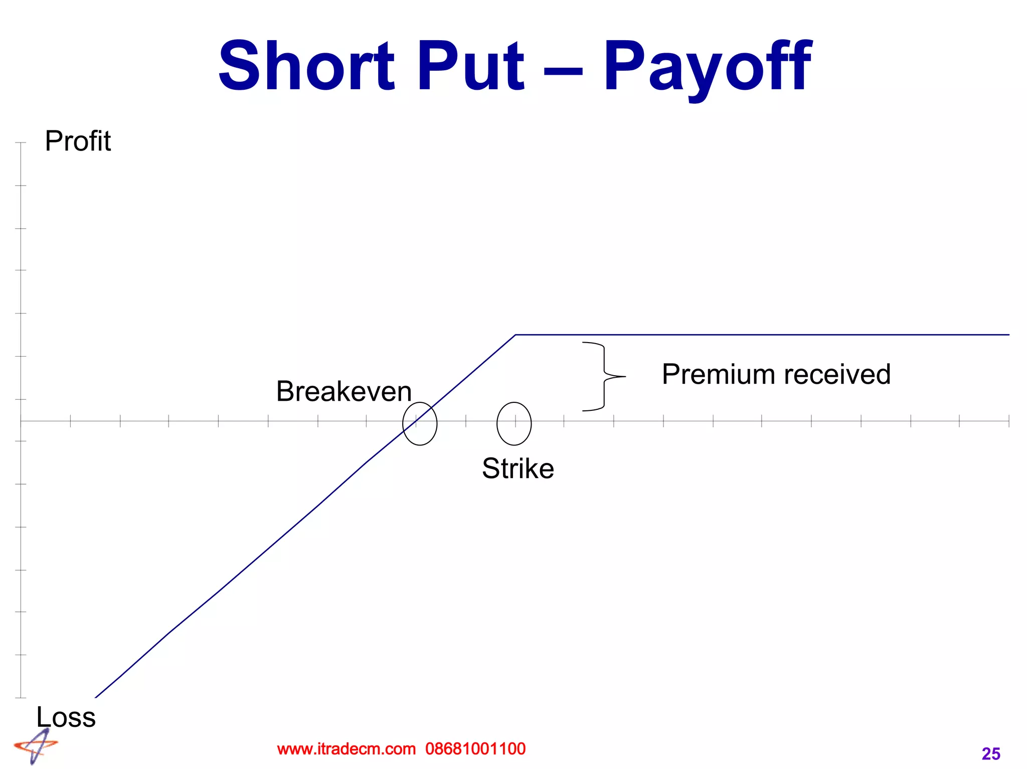 25
Short Put – Payoff
Profit
Loss
Breakeven
Strike
Premium received
www.itradecm.com 08681001100
 