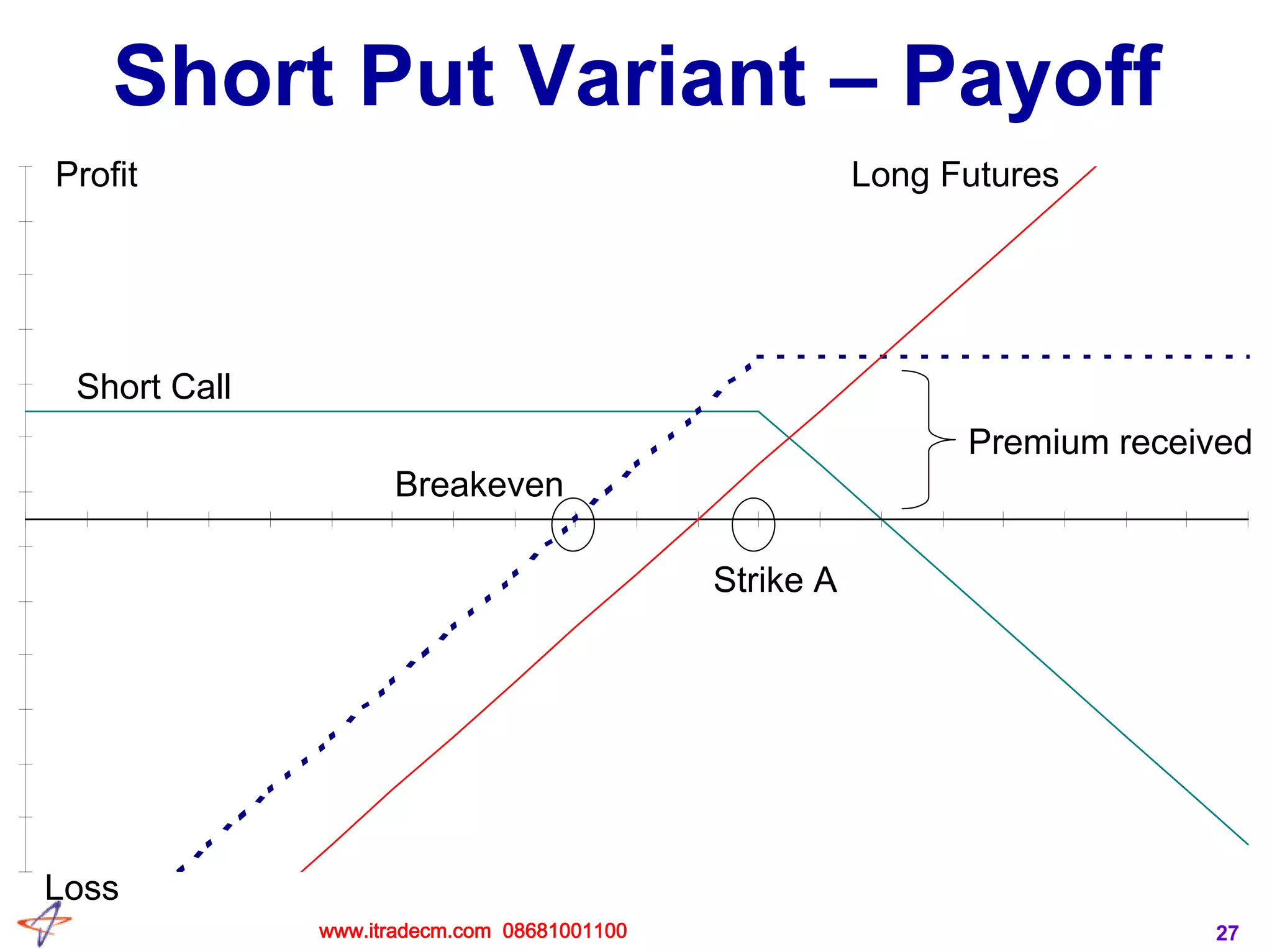 27
Short Put Variant – Payoff
Profit
Loss
Breakeven
Strike A
Premium received
Long Futures
Short Call
www.itradecm.com 08681001100
 