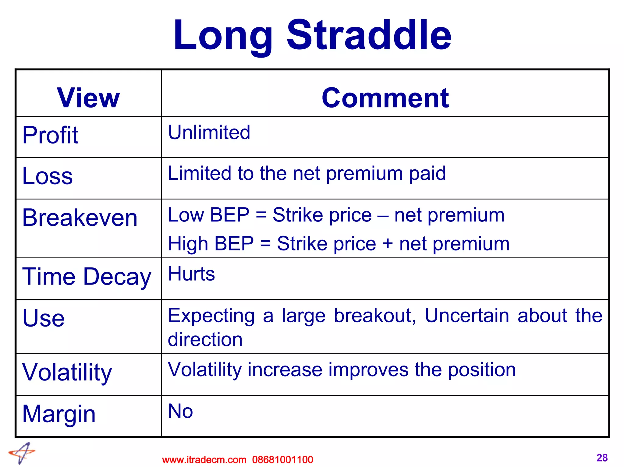 28
Long Straddle
Expecting a large breakout, Uncertain about the
direction
Use
Low BEP = Strike price – net premium
High BEP = Strike price + net premium
Breakeven
NoMargin
Volatility increase improves the positionVolatility
HurtsTime Decay
Limited to the net premium paidLoss
UnlimitedProfit
CommentView
www.itradecm.com 08681001100
 