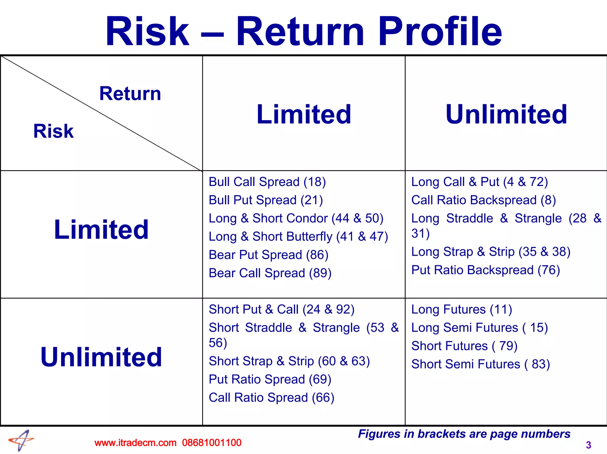 3
Risk – Return Profile
Long Futures (11)
Long Semi Futures ( 15)
Short Futures ( 79)
Short Semi Futures ( 83)
Short Put & Call (24 & 92)
Short Straddle & Strangle (53 &
56)
Short Strap & Strip (60 & 63)
Put Ratio Spread (69)
Call Ratio Spread (66)
Unlimited
Long Call & Put (4 & 72)
Call Ratio Backspread (8)
Long Straddle & Strangle (28 &
31)
Long Strap & Strip (35 & 38)
Put Ratio Backspread (76)
Bull Call Spread (18)
Bull Put Spread (21)
Long & Short Condor (44 & 50)
Long & Short Butterfly (41 & 47)
Bear Put Spread (86)
Bear Call Spread (89)
Limited
UnlimitedLimited
Return
Risk
Figures in brackets are page numbers
www.itradecm.com 08681001100
 