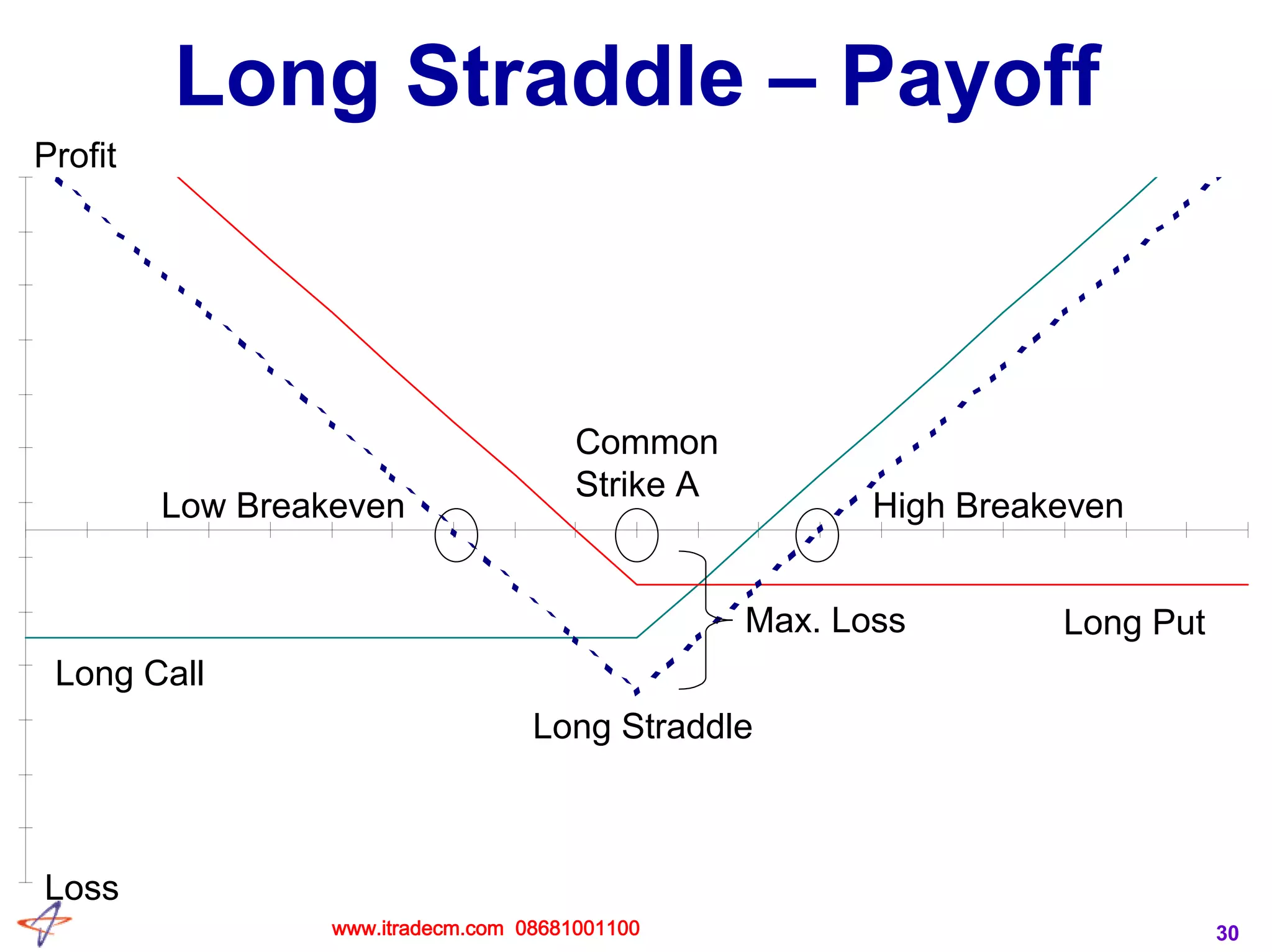 30
Long Straddle – Payoff
Profit
Loss
Long Call
Long Put
Long Straddle
Common
Strike A
Max. Loss
Low Breakeven High Breakeven
www.itradecm.com 08681001100
 