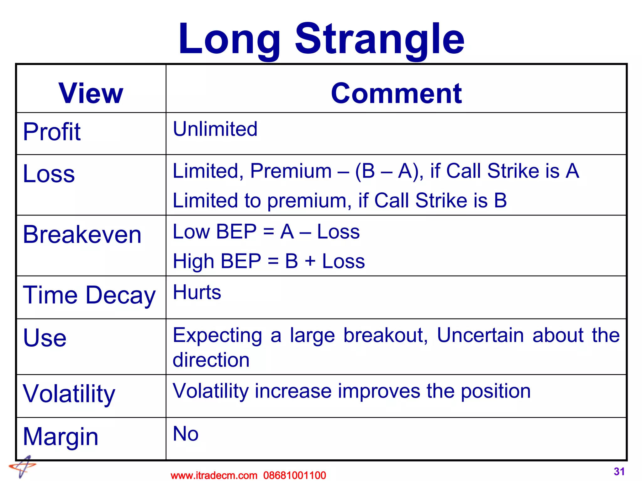 31
Long Strangle
Expecting a large breakout, Uncertain about the
direction
Use
Low BEP = A – Loss
High BEP = B + Loss
Breakeven
NoMargin
Volatility increase improves the positionVolatility
HurtsTime Decay
Limited, Premium – (B – A), if Call Strike is A
Limited to premium, if Call Strike is B
Loss
UnlimitedProfit
CommentView
www.itradecm.com 08681001100
 