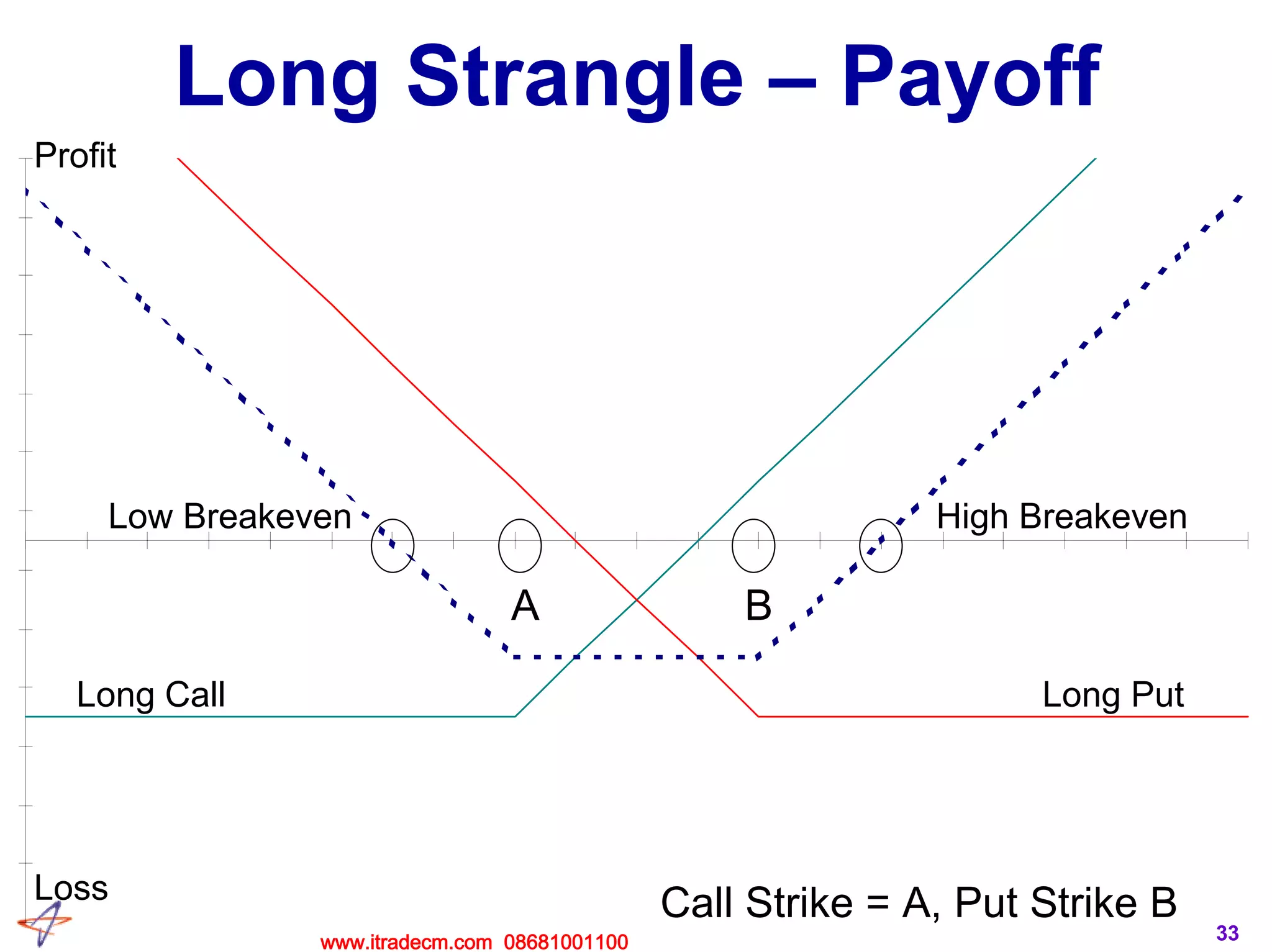 33
Long Strangle – Payoff
Profit
Loss
Low Breakeven High Breakeven
Long PutLong Call
A B
Call Strike = A, Put Strike B
www.itradecm.com 08681001100
 